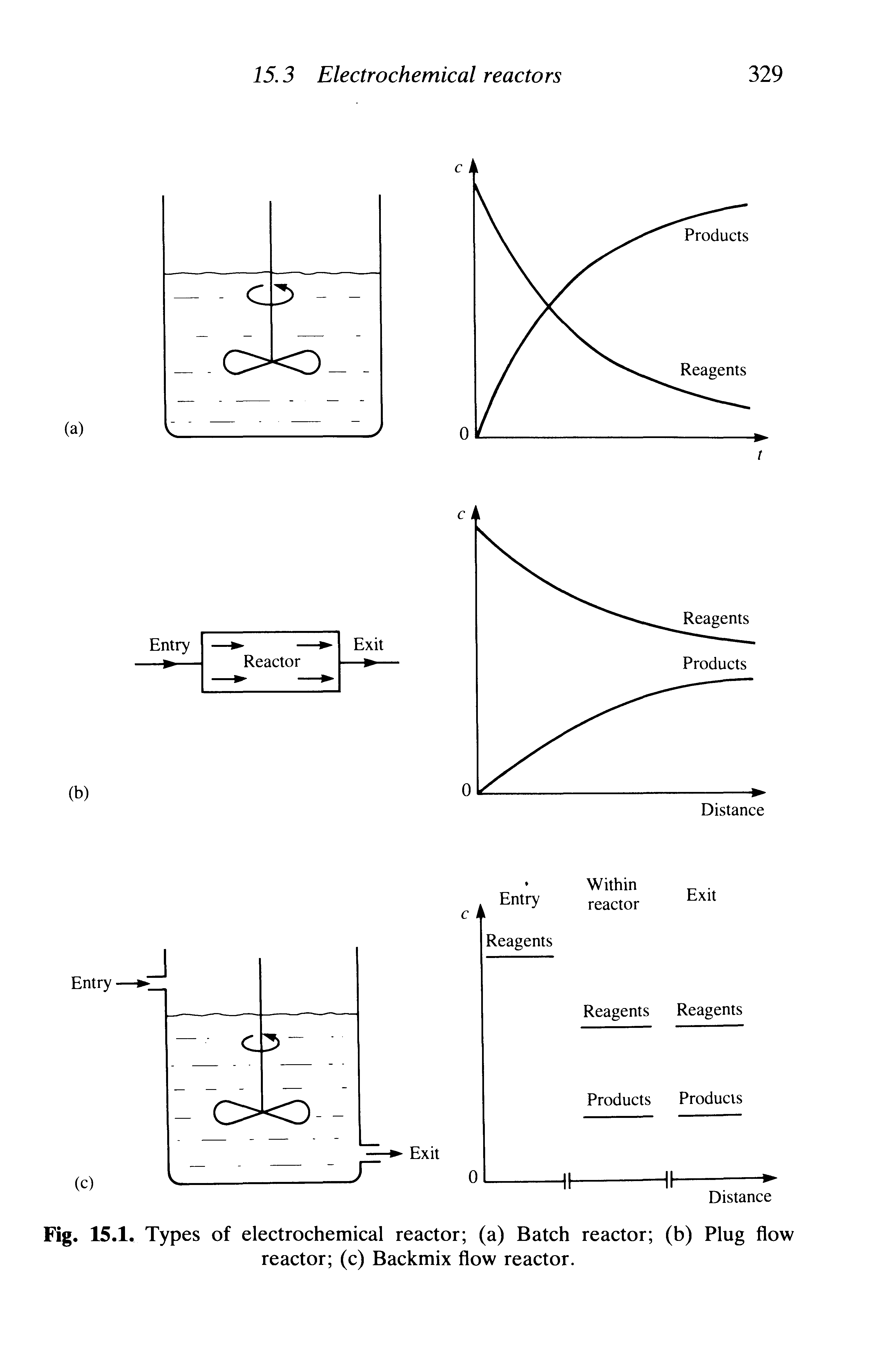 Fig. 15.1. Types of electrochemical reactor (a) Batch reactor (b) Plug flow reactor (c) Backmix flow reactor.