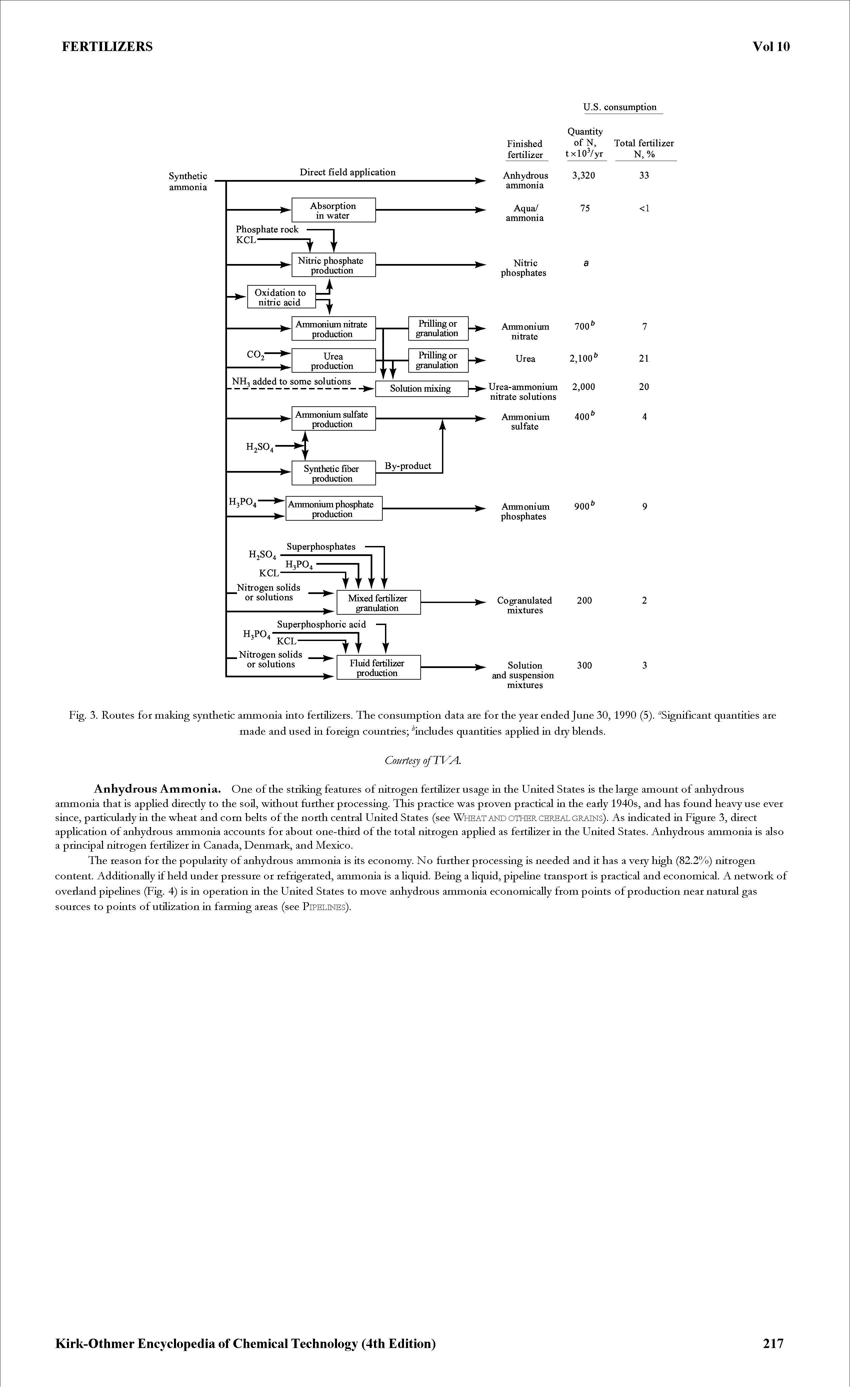 Fig. 3. Routes for making synthetic ammonia into fertilizers. The consumption data are for the year ended June 30, 1990 (5). Significant quantities are...