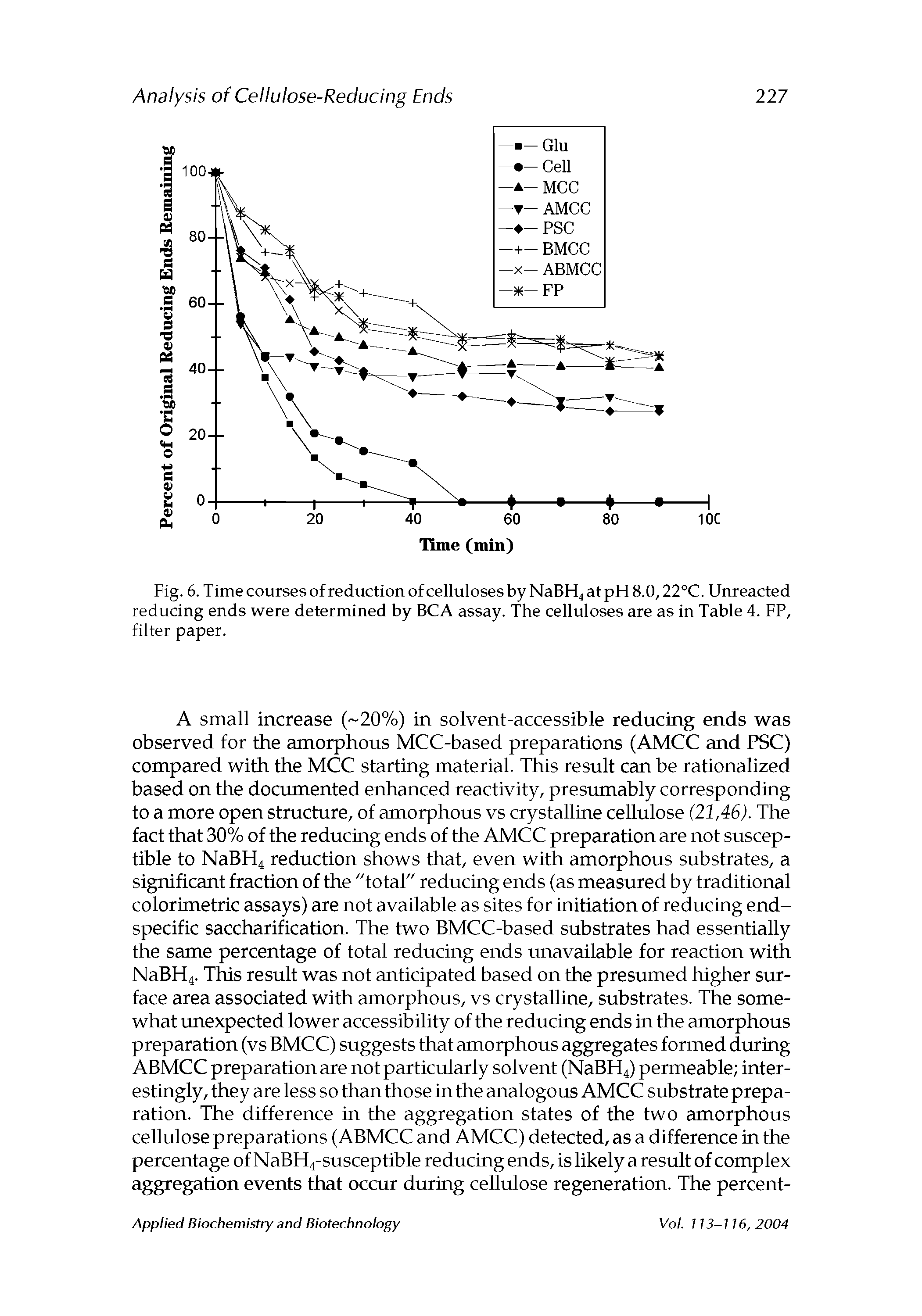 Fig. 6. Time courses of reduction of celluloses by NaBH4 at pH 8.0,22°C. Unreacted reducing ends were determined by BCA assay. The celluloses are as in Table 4. FP, filter paper.