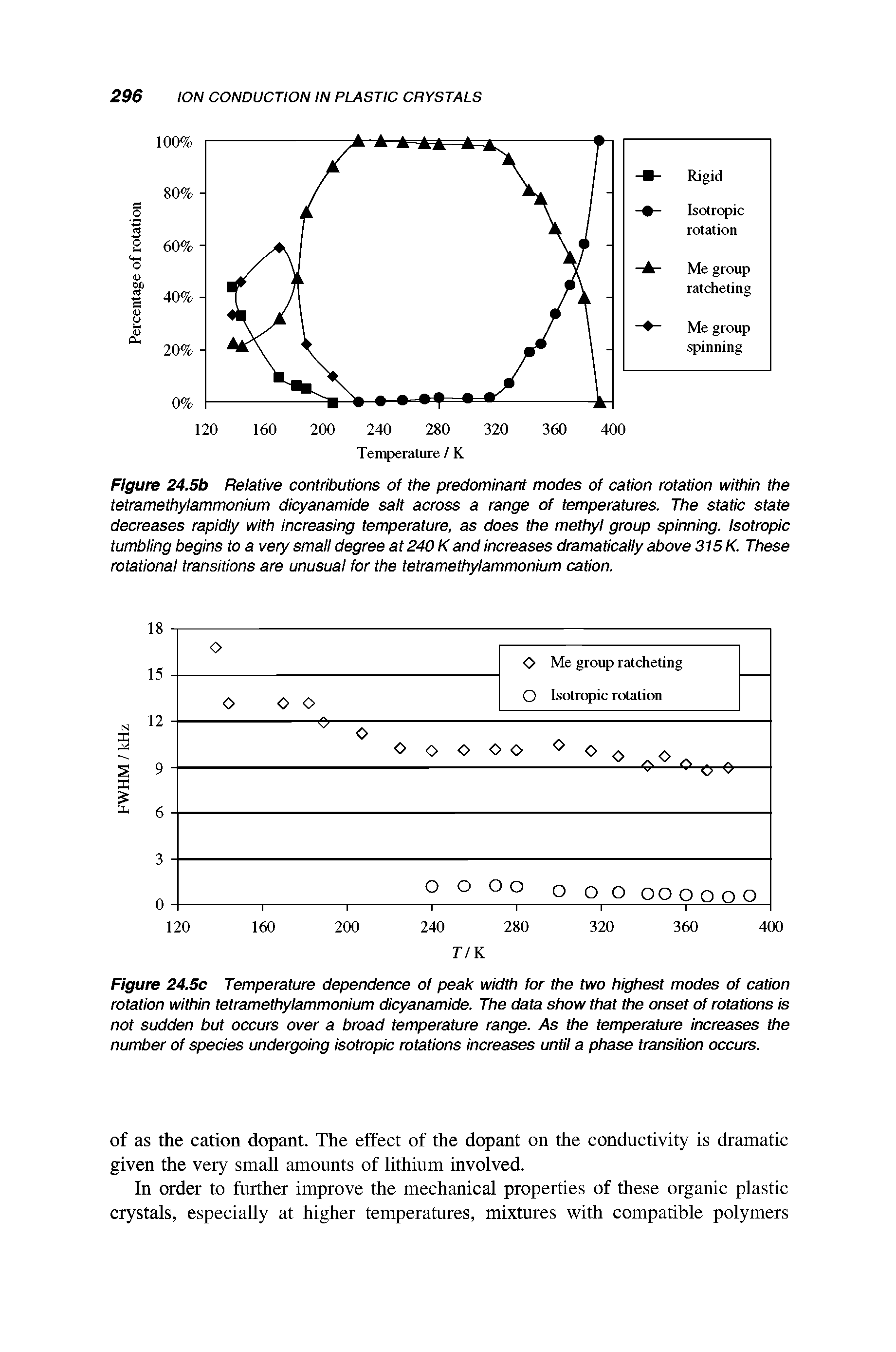 Figure 24.5b Relative contributions of the predominant modes of cation rotation within the tetramethylammonium dicyanamide salt across a range of temperatures. The static state decreases rapidly with increasing temperature, as does the methyl group spinning. Isotropic tumbling begins to a very small degree at 240 K and increases dramaticaiiy above 315 K. These rotational transitions are unusual for the tetramethylammonium cation.