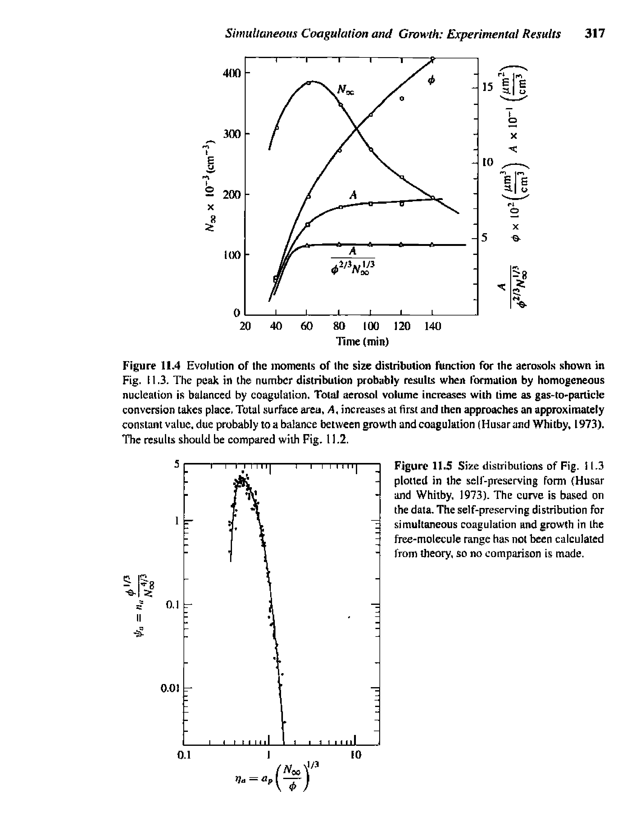 Figure 11.4 Evolution of the moments of the size distribution function for the aerosols shown in Fig. 11.3, The peak in the number distribution probably results when formation by homogeneous nudeaiiun is balanced by coagulation. Total aerosol volume increases with time as gas-tO partide conversion takes place. Total. surface area, A, increases at first and then approaches an approximately constant value, due probably toa balance between growth and coagulation (Husarand Whitby, 1973). The results should be compared with Pig. 11.2.