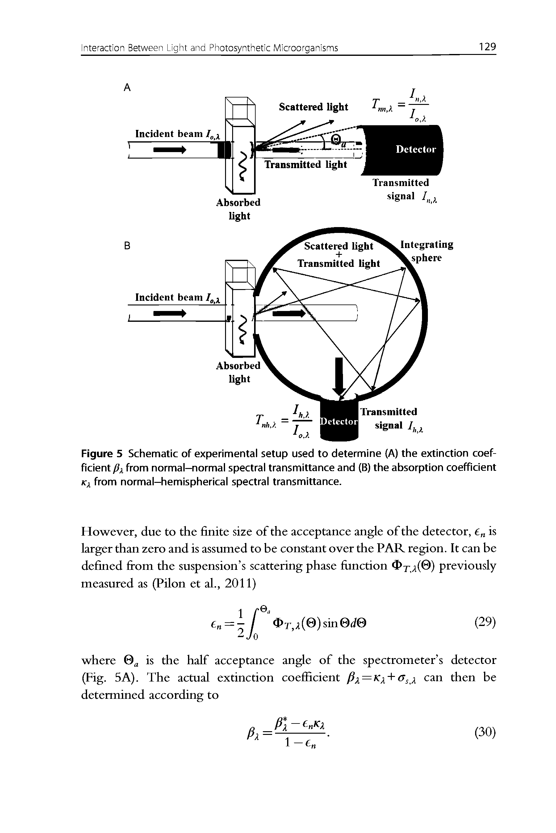 Figure 5 Schematic of experimental setup used to determine (A) the extinction coefficient Px from normal-normal spectral transmittance and (B) the absorption coefficient Kx from normal-hemispherical spectral transmittance.