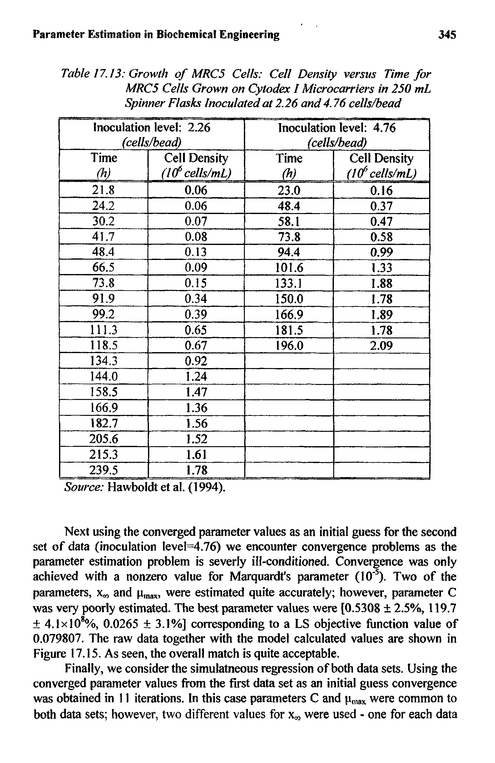 Table 17.13 Growth of MRC5 Cells Cell Density versus Time for MRC5 Cells Grown on Cytodex I Microcarriers in 250 mL Spinner Flasks Inoculated at 2.26 and 4.76 cells/bead...