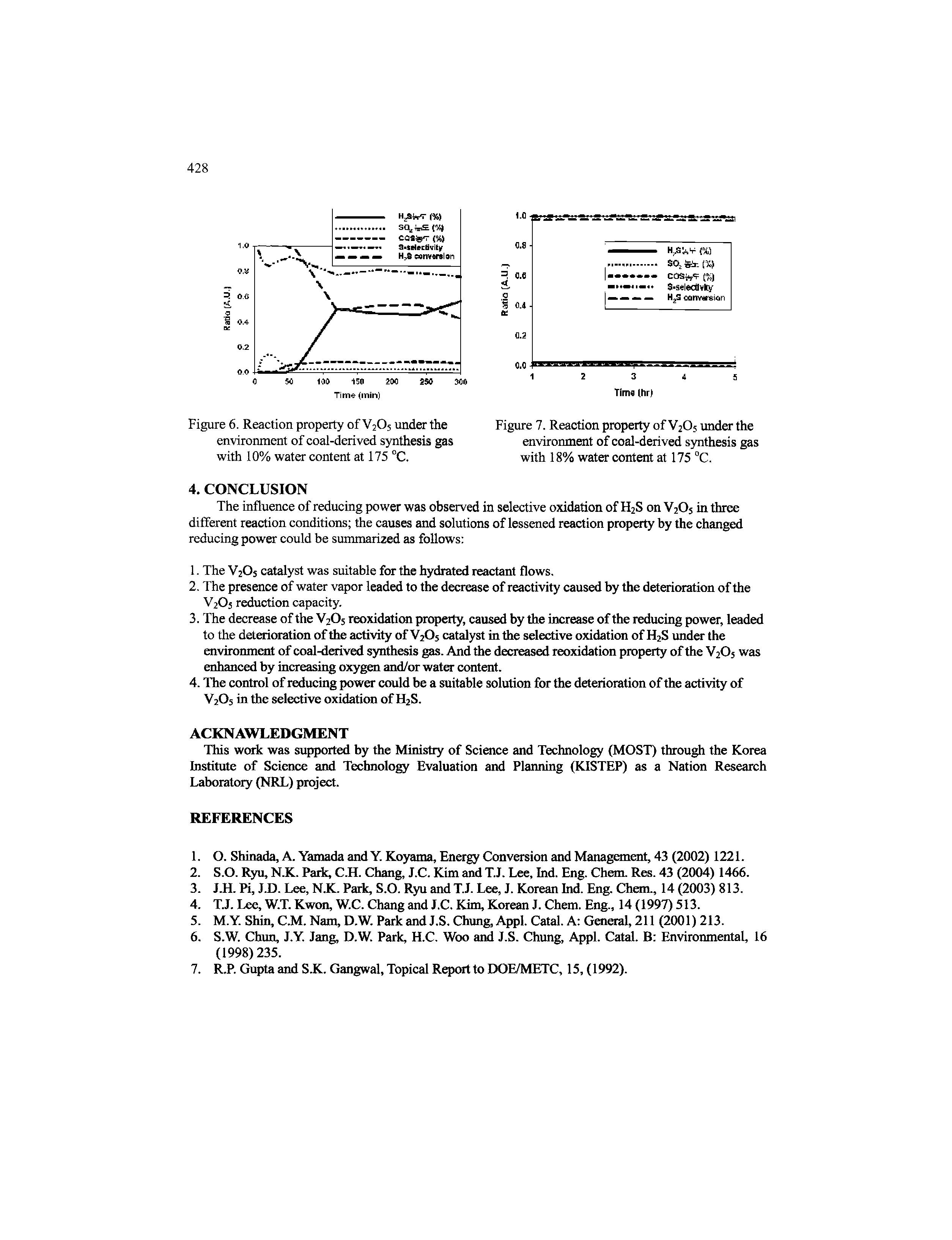 Figure 6. Reaction property of V2O5 under the environment of coal-derived synthesis gas with 10% water content at 175 °C.