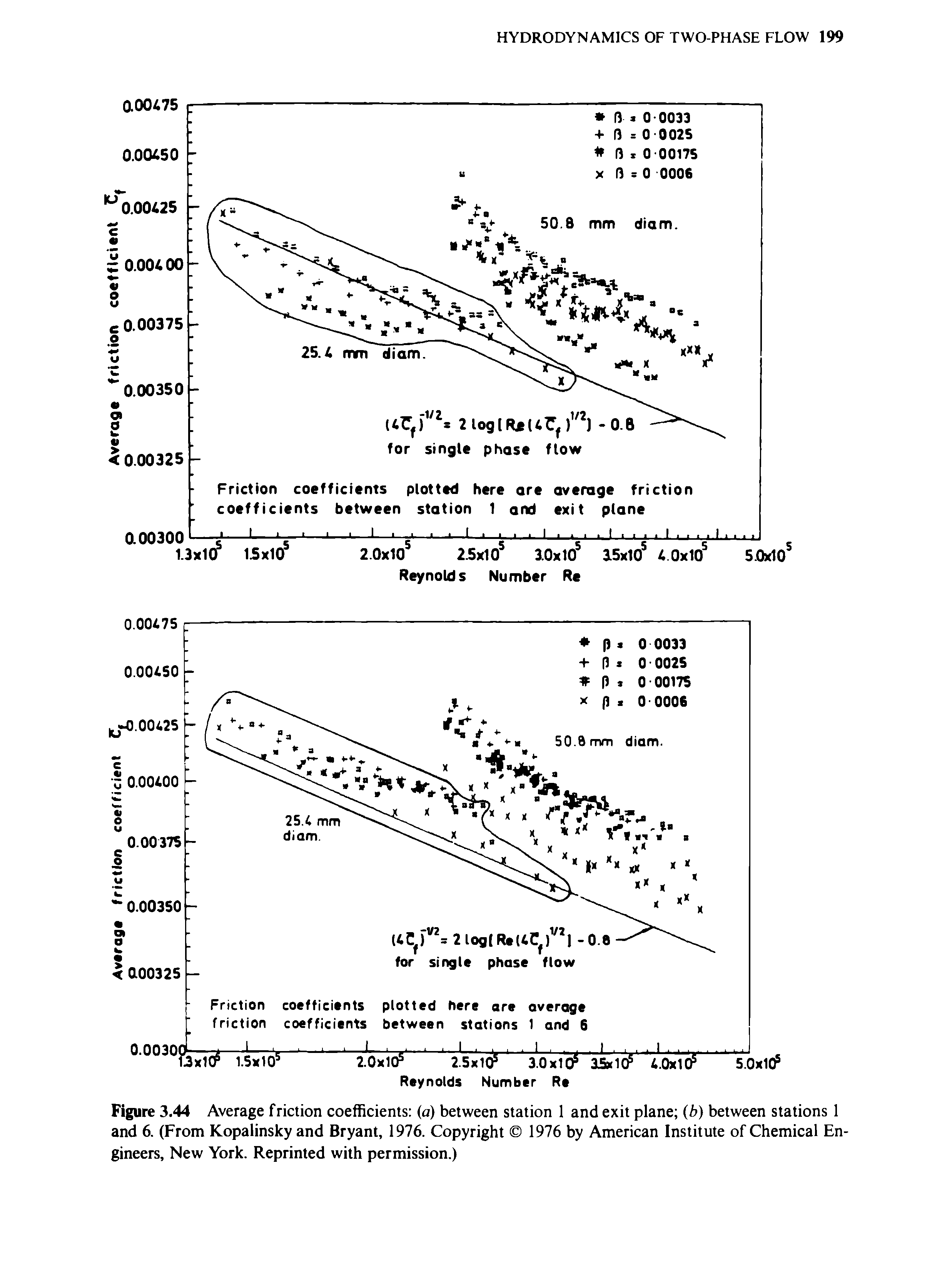 Figure 3.44 Average friction coefficients (a) between station 1 and exit plane (b) between stations 1 and 6. (From Kopalinsky and Bryant, 1976. Copyright 1976 by American Institute of Chemical Engineers, New York. Reprinted with permission.)...