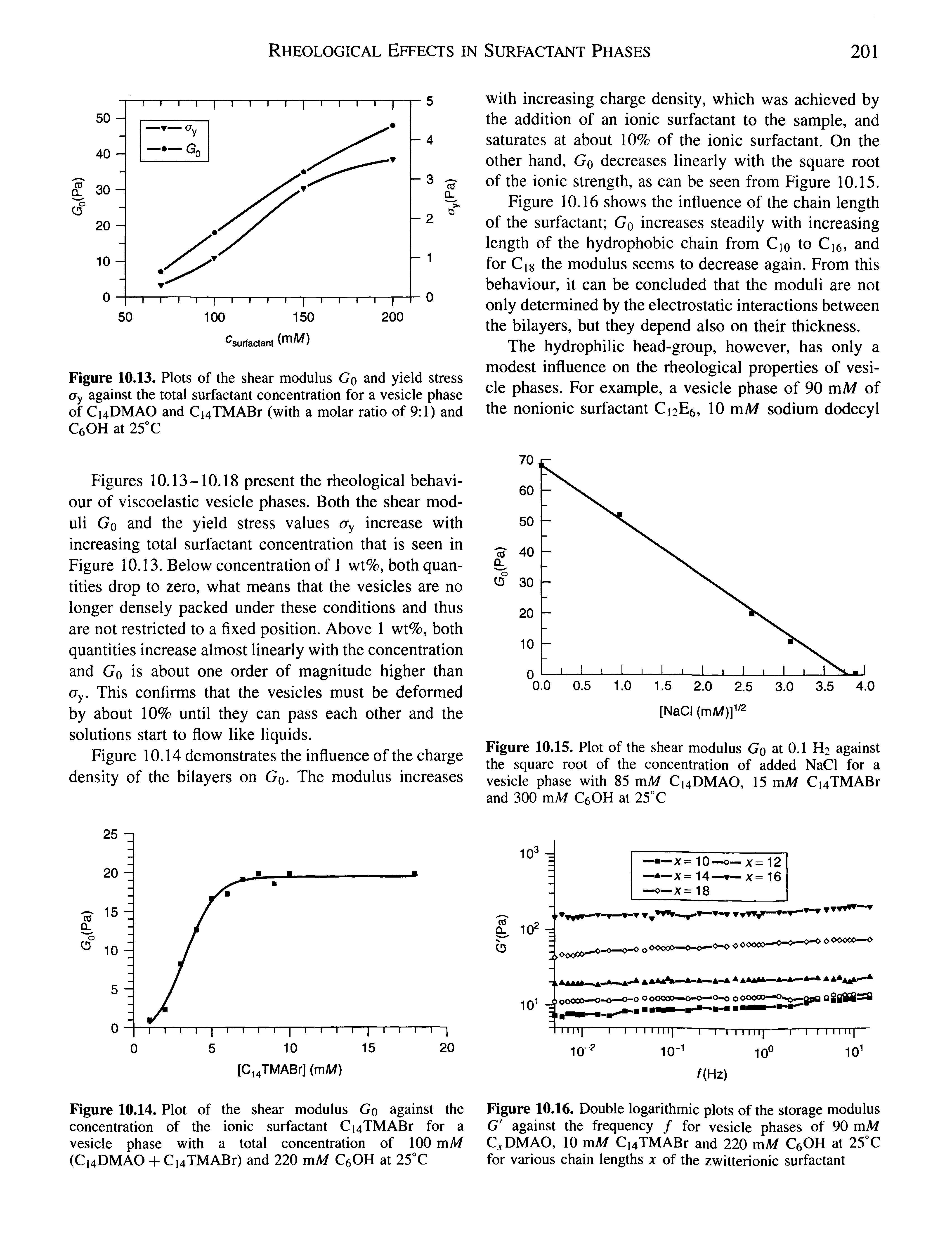Figures 10.13-10.18 present the rheological behaviour of viscoelastic vesicle phases. Both the shear moduli Go and the yield stress values Gy increase with increasing total surfactant concentration that is seen in Figure 10.13. Below concentration of 1 wt%, both quantities drop to zero, what means that the vesicles are no longer densely packed under these conditions and thus are not restricted to a fixed position. Above 1 wt%, both quantities increase almost linearly with the concentration and Go is about one order of magnitude higher than Gy. This confirms that the vesicles must be deformed by about 10% until they can pass each other and the solutions start to flow like liquids.