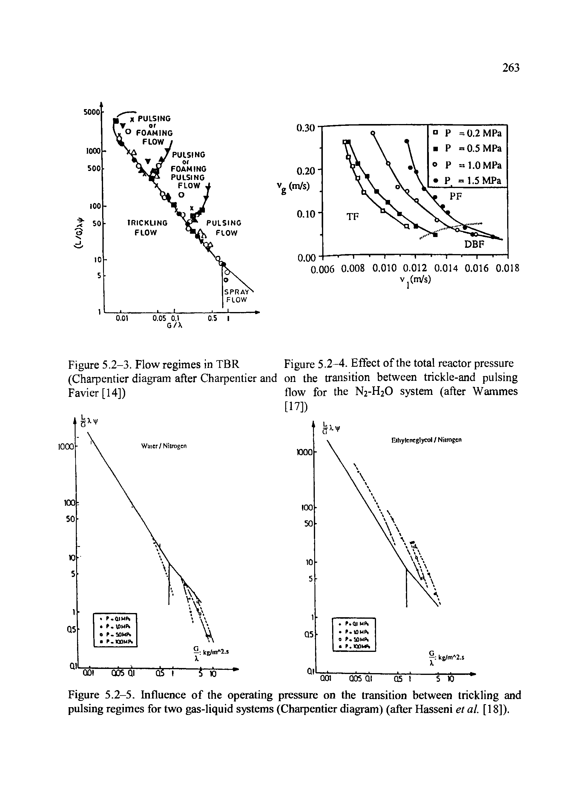 Figure 5.2-5. Influence of the operating pressure on the transition between trickling and pulsing regimes for two gas-liquid systems (Charpentier diagram) (after Flasseni et al. [18]).