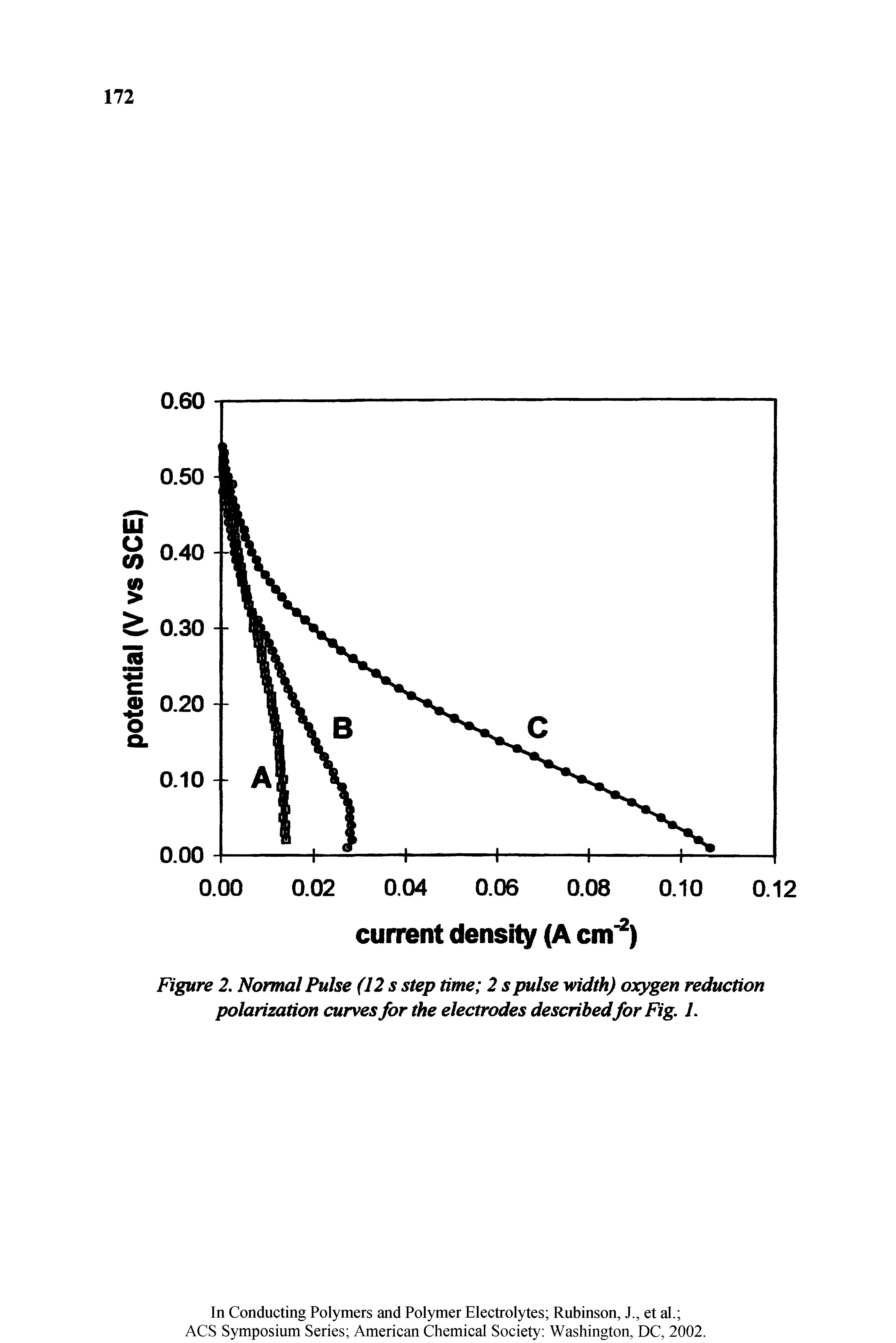 Figure 2. Normal Pulse (12 s step time 2 s pulse width) oxygen reduction polarization curves for the electrodes describedfor Fig. J.