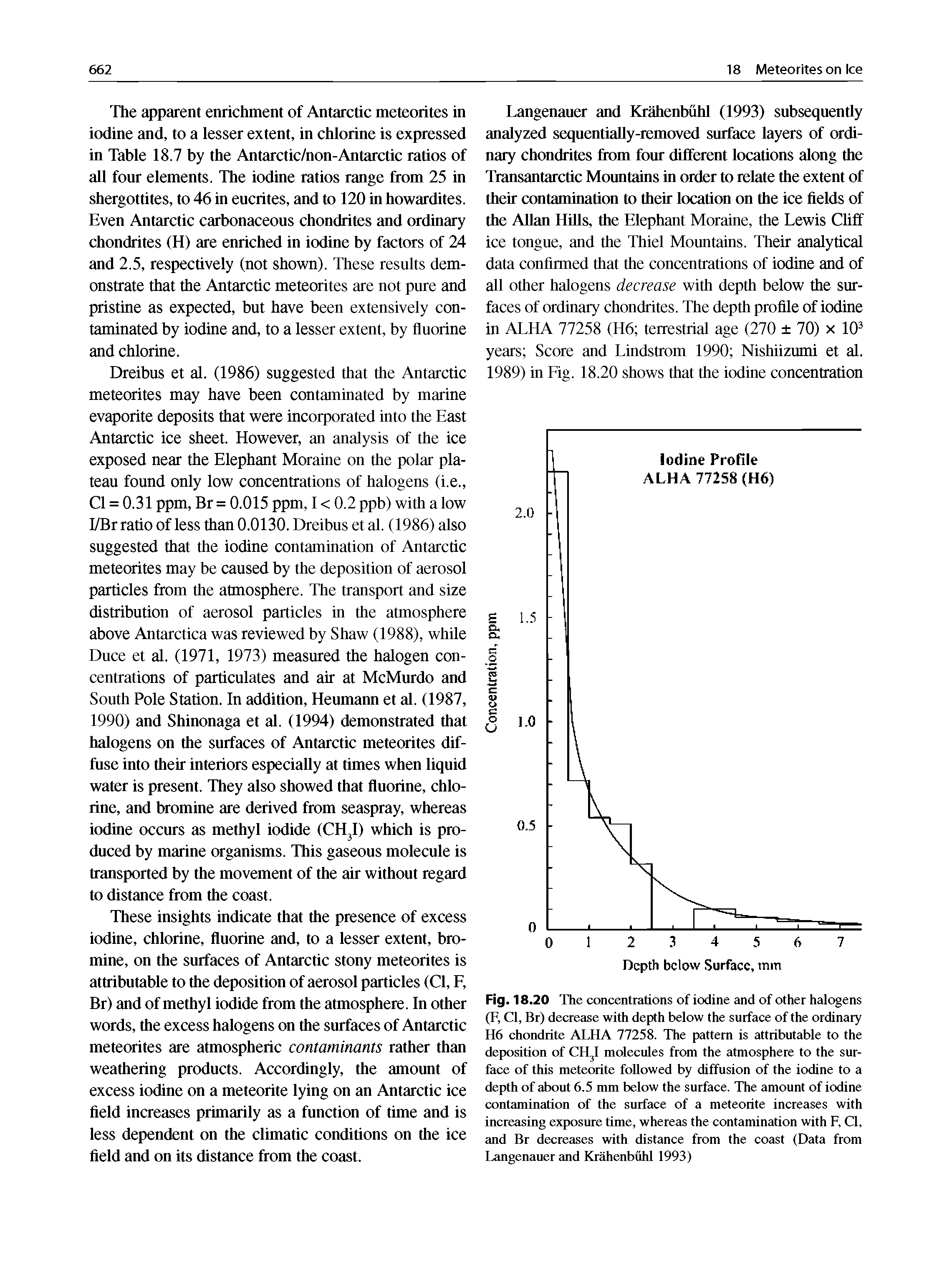 Fig. 18.20 The concentrations of iodine and of other halogens (F, Cl, Br) decrease with depth below the surface of the ordinary H6 chondrite ALHA 77258. The pattern is attributable to the deposition of CH I molecules from the atmosphere to the surface of this meteorite followed by diffusion of the iodine to a depth of about 6.5 mm below the surface. The amount of iodine contamination of the surface of a meteorite increases with increasing exposure time, whereas the contamination with F, Cl, and Br decreases with distance from the coast (Data from Langenauer and Krahenbuhl 1993)...