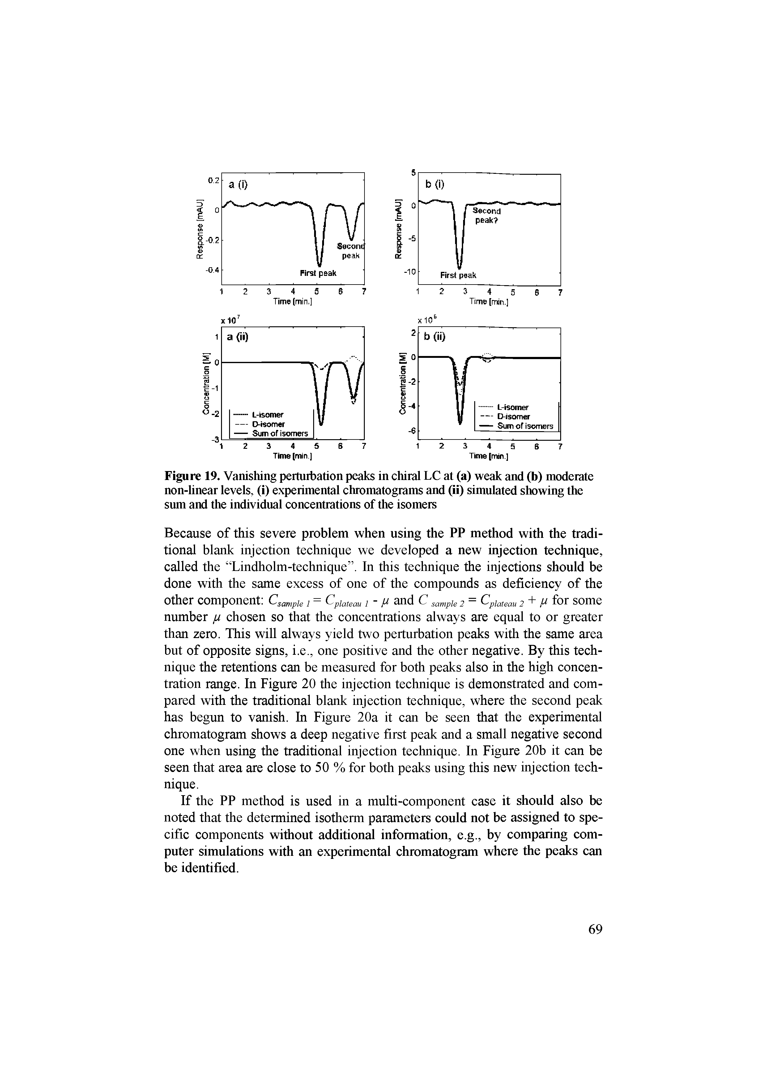 Figure 19. Vanishing perturbation peaks in chiral LC at (a) weak and (b) moderate non-linear levels, (i) experimental chromatograms and (ii) simulated showing the sum and the individual concentrations of the isomers...