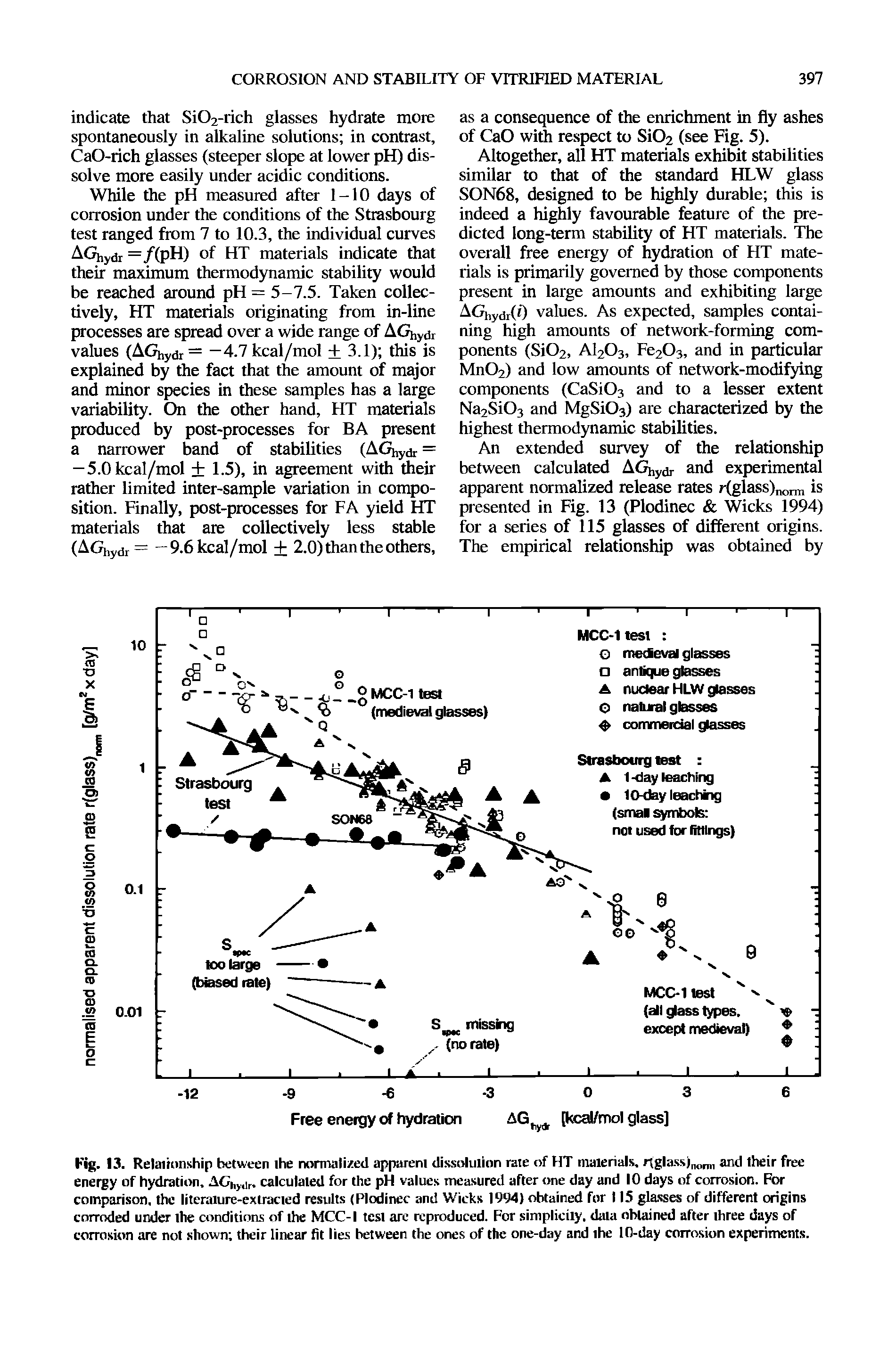Fig. 13. Relationship between the normalized apparent dissolution rate of HT materials, r(glaxs)l1(lnn and their free energy of hydration, ACh>lir. calculated for the pH values measured after one day and 10 days of corrosion. For comparison, the literature-extracted results (Plodinec and Wicks 1994) obtained for 115 glasses of different origins corroded under the conditions of the MCC-I test are reproduced. For simplicity, data obtained after three days of corrosion are not shown their linear fit lies between the ones of the one-day and the 10-day corrosion experiments.