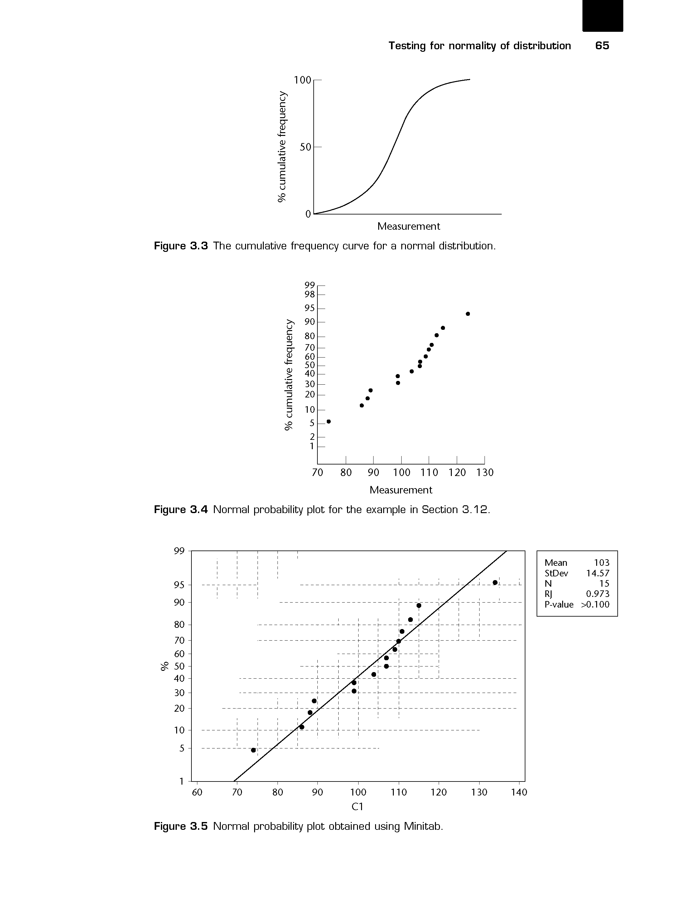 Figure 3.3 The cumulative frequency curve for a normal distribution.