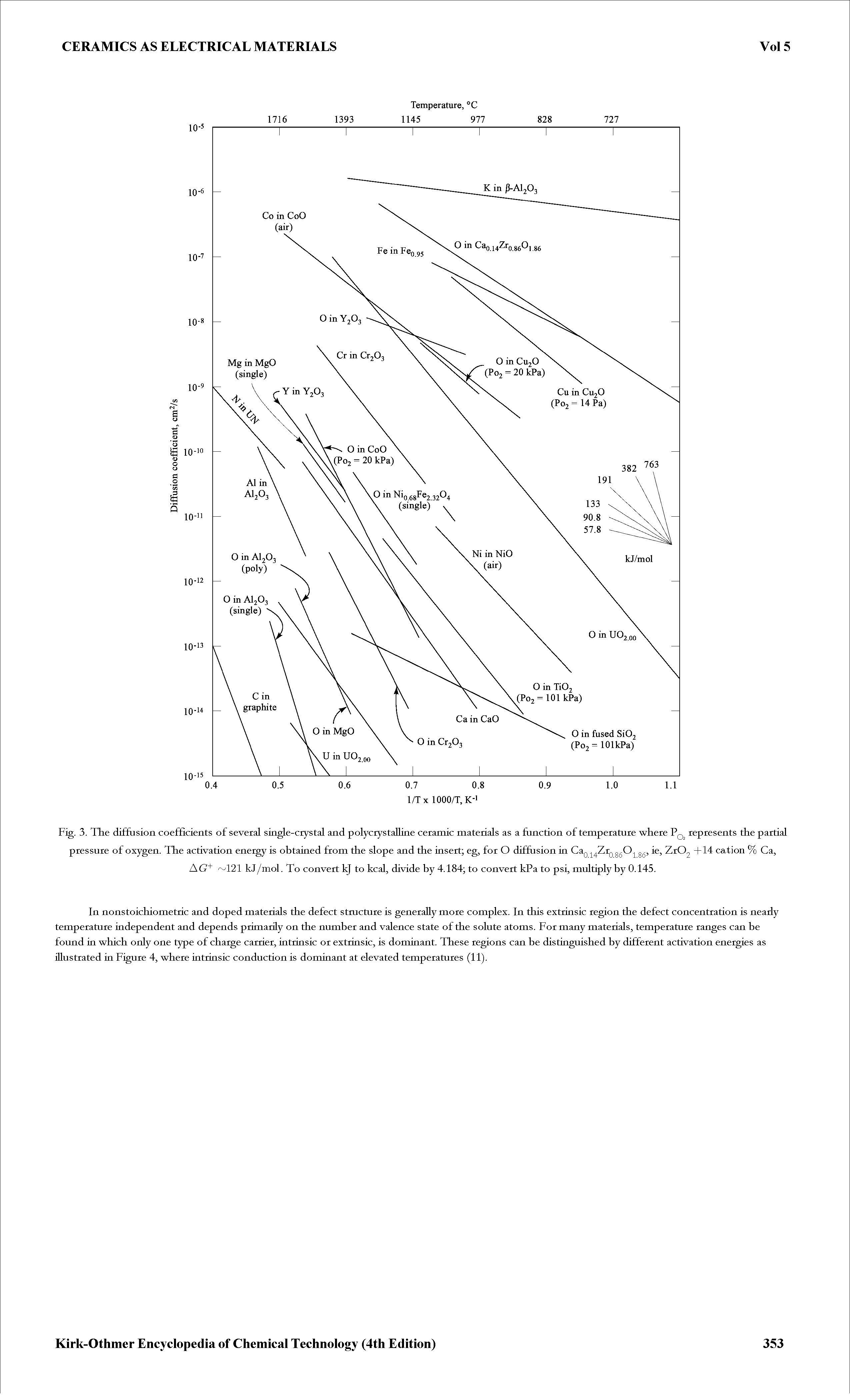Fig. 3. The diffusion coefficients of several single-crystal and polycrystaUine ceramic materials as a function of temperature where Pq represents the partial pressure of oxygen. The activation energy is obtained from the slope and the insert eg, for O diffusion in CaQ 86 186 2 Tl4 cation % Ca,...