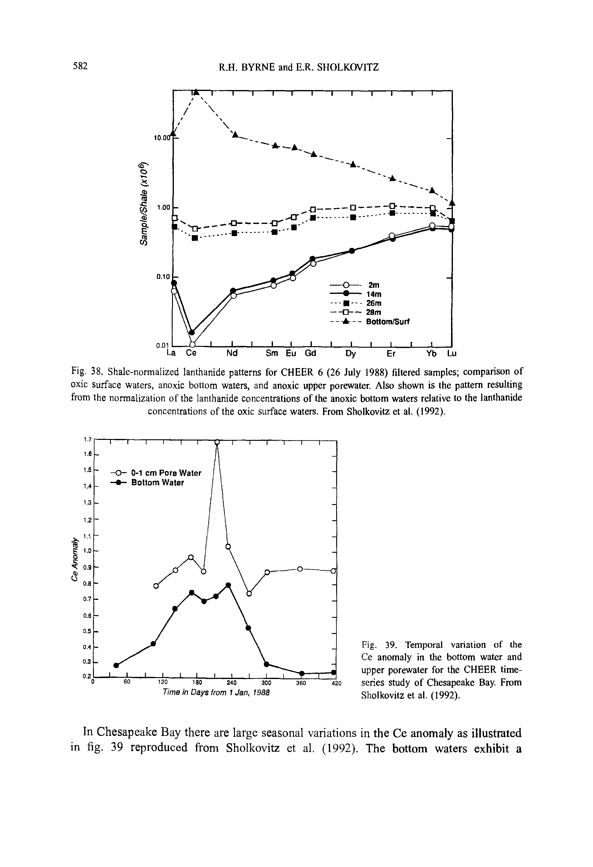 Fig. 38. Shale-normalized lanthanide patterns for CHEER 6 (26 July 1988) filtered samples comparison of oxic Surface waters, anoxic bottom waters, and anoxic upper porewater. Also shown is the pattern resulting from the normalization of the lanthanide concentrations of the anoxic bottom waters relative to the lanthanide concentrations of the oxic surface waters. From Sholkovitz et al. (1992).