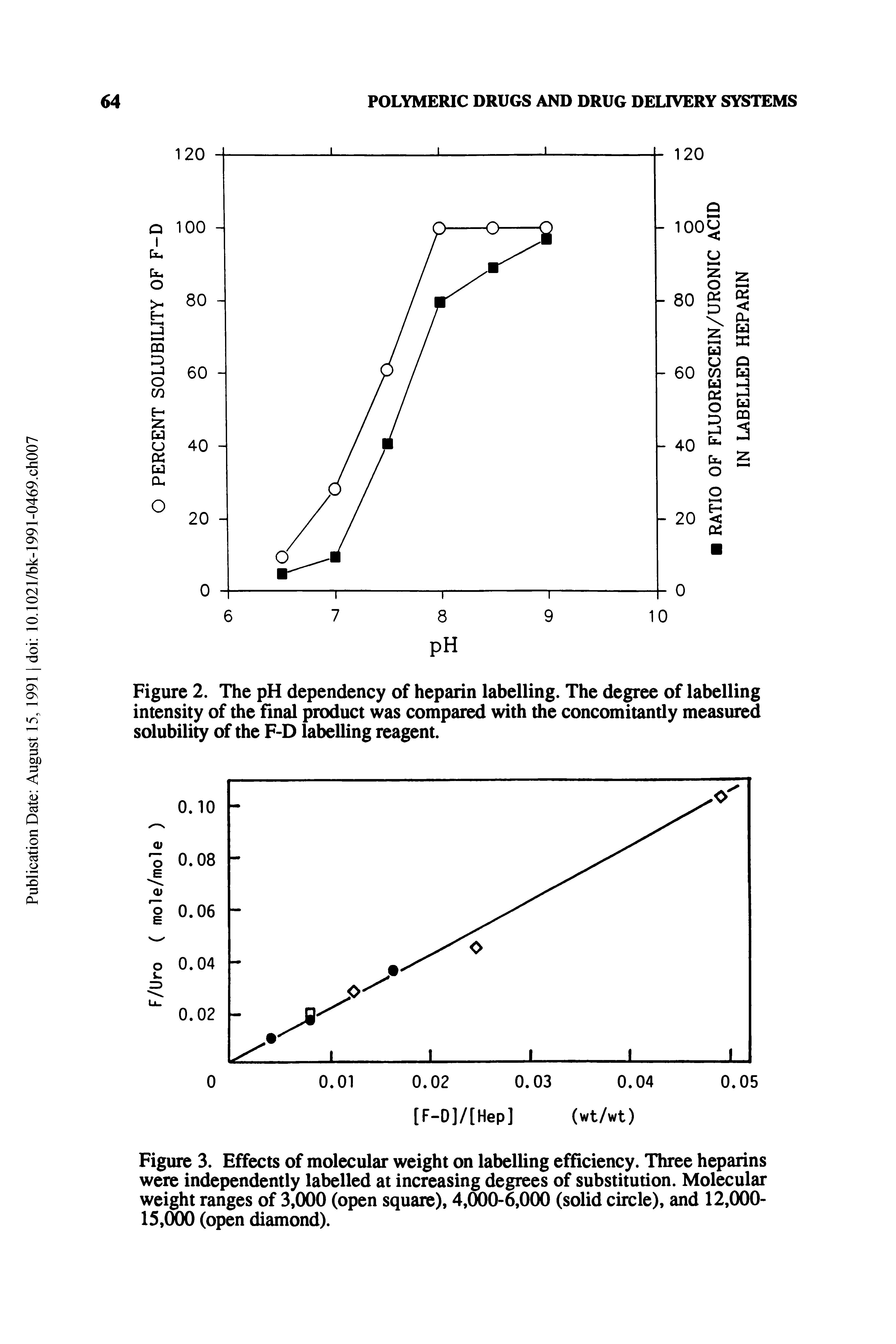 Figure 3. Effects of molecular weight on labelling efficiency. Three heparins were independently labelled at increasing degrees of substitution. Molecular weight ranges of 3,000 (open square), 4,000-6,000 (solid circle), and 12,000-15,000 (open diamond).