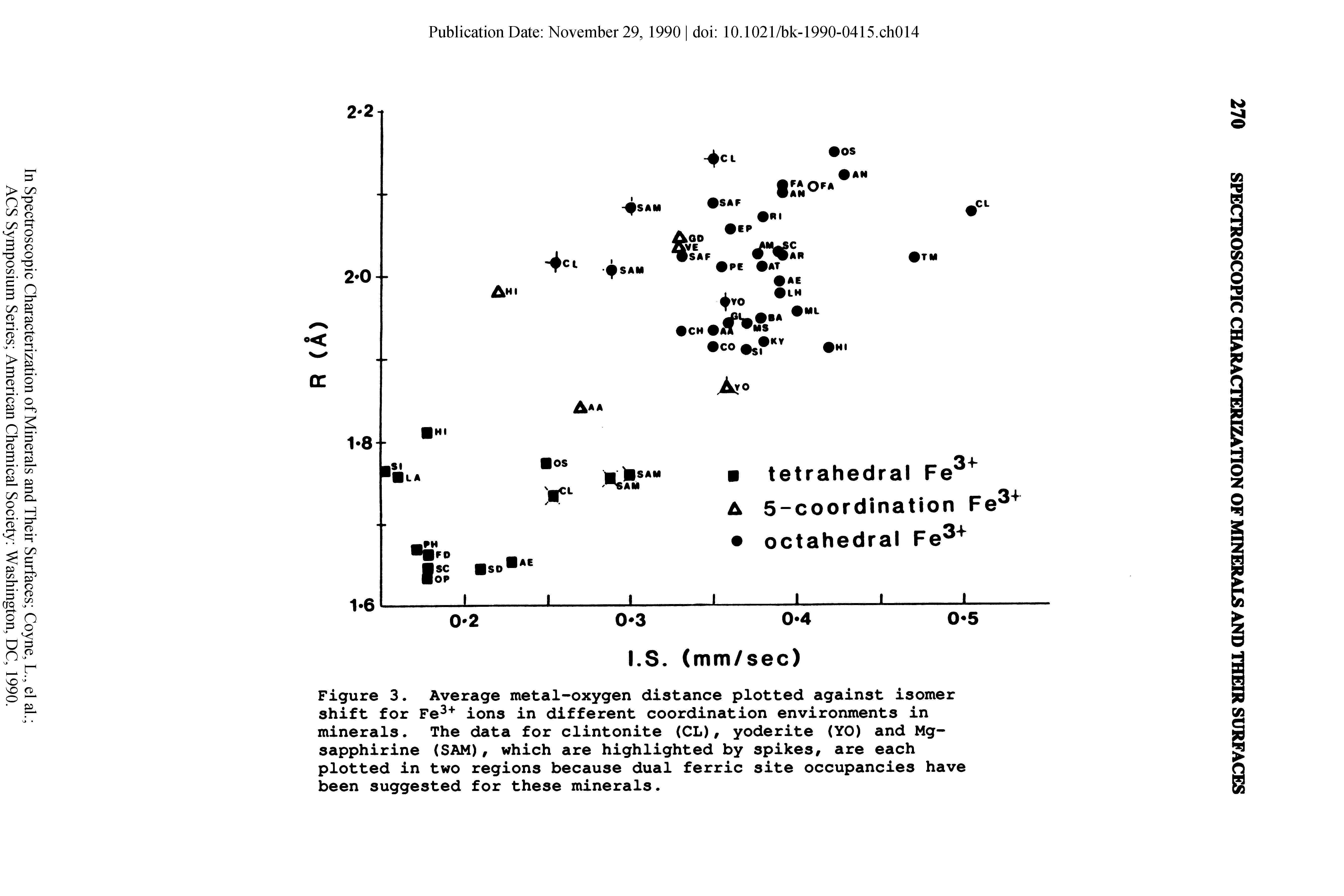 Figure 3. Average metal-oxygen distance plotted against isomer shift for Fe3+ ions in different coordination environments in minerals. The data for clintonite (CL), yoderite (YO) and Mg-sapphirine (SAM), which are highlighted by spikes, are each plotted in two regions because dual ferric site occupancies have been suggested for these minerals.