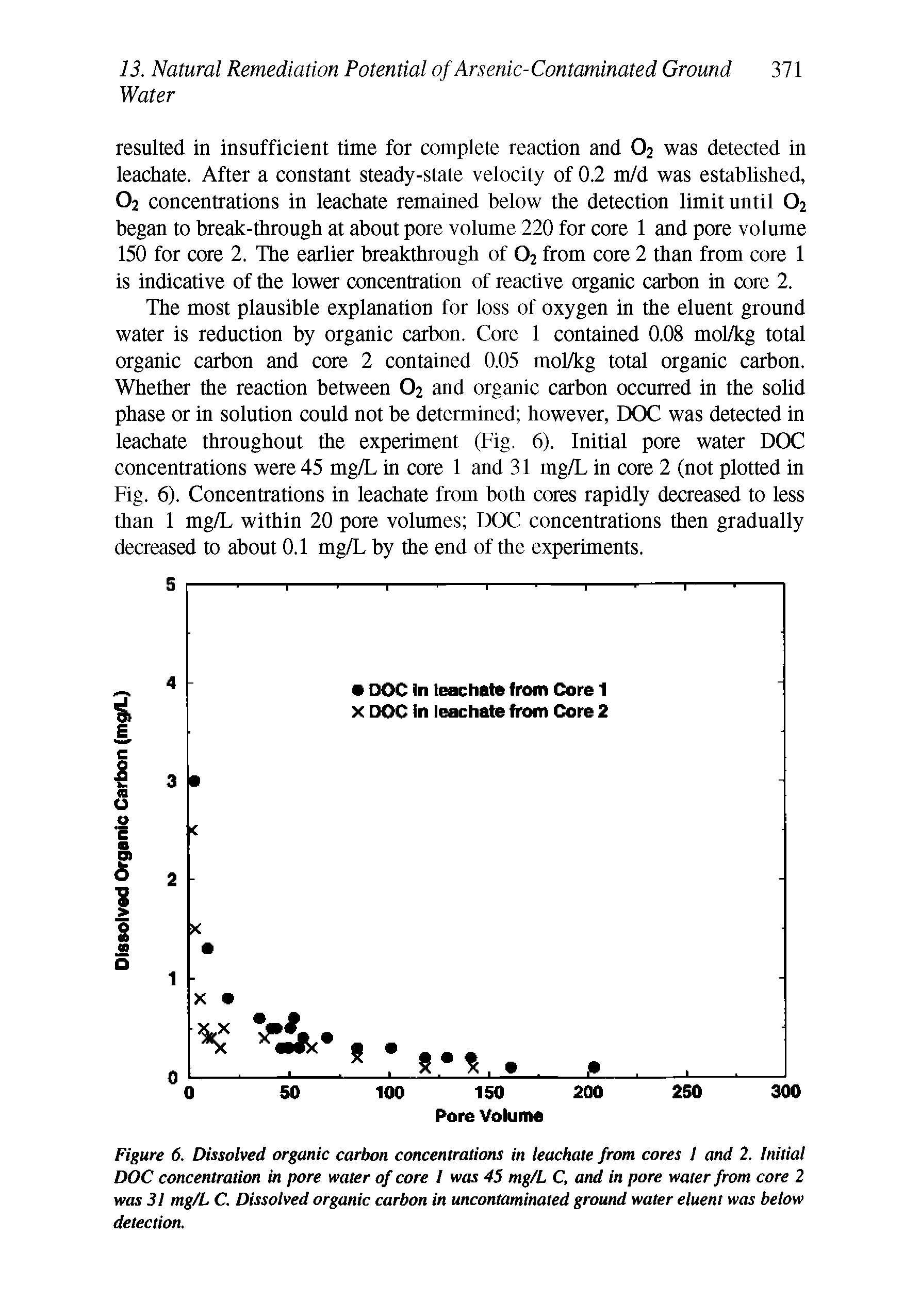 Figure 6. Dissolved organic carbon concentrations in leachate from cores I and 2. Initial DOC concentration in pore water of core I was 45 mg/L C, and in pore water from core 2 was 31 mg/L C. Dissolved organic carbon in uncontaminated ground water eluent was below detection.