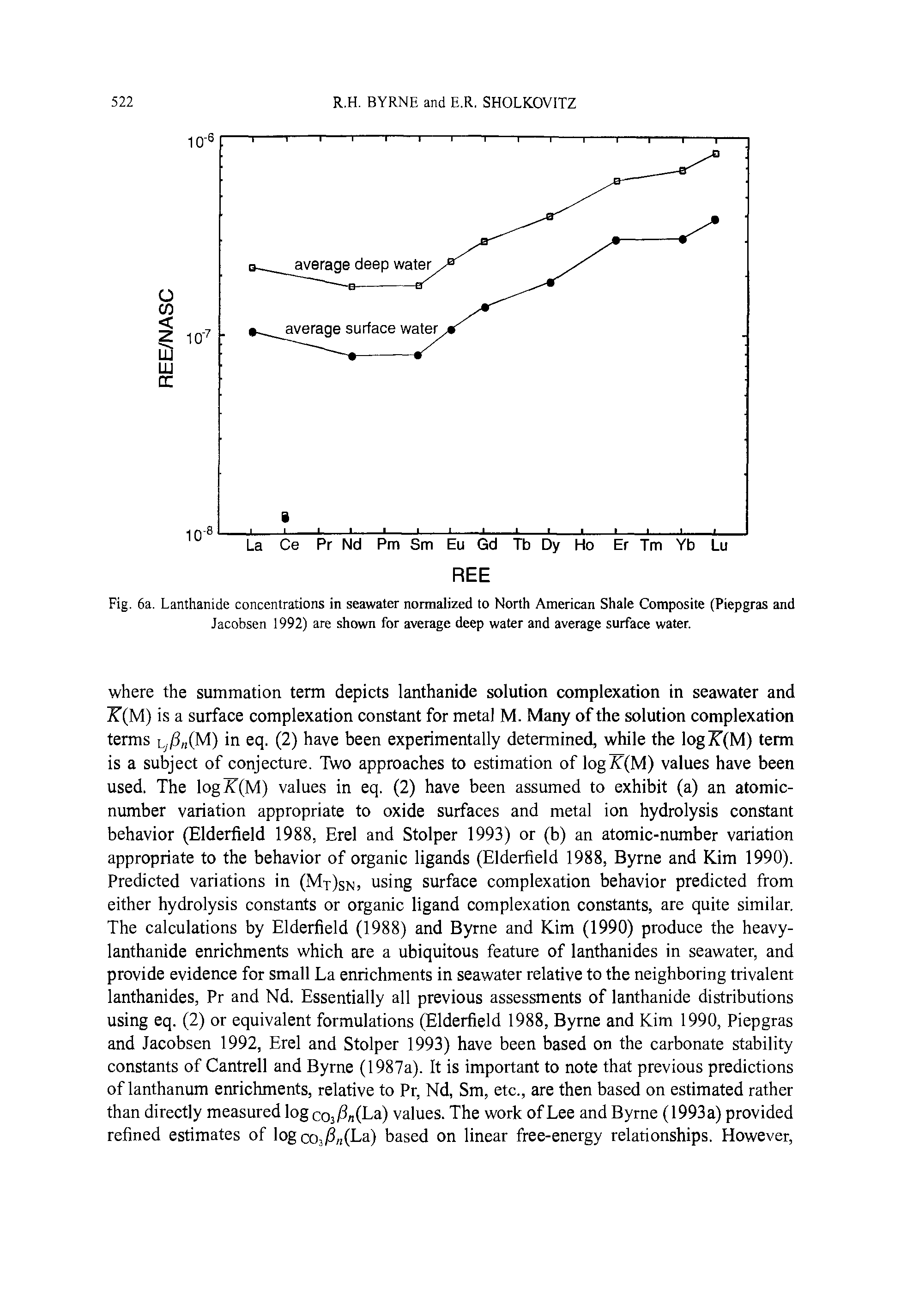 Fig. 6a. Lanthanide concentrations in seawater normalized to North American Shale Composite (Piepgras and Jacobsen 1992) are shown for average deep water and average surface water.