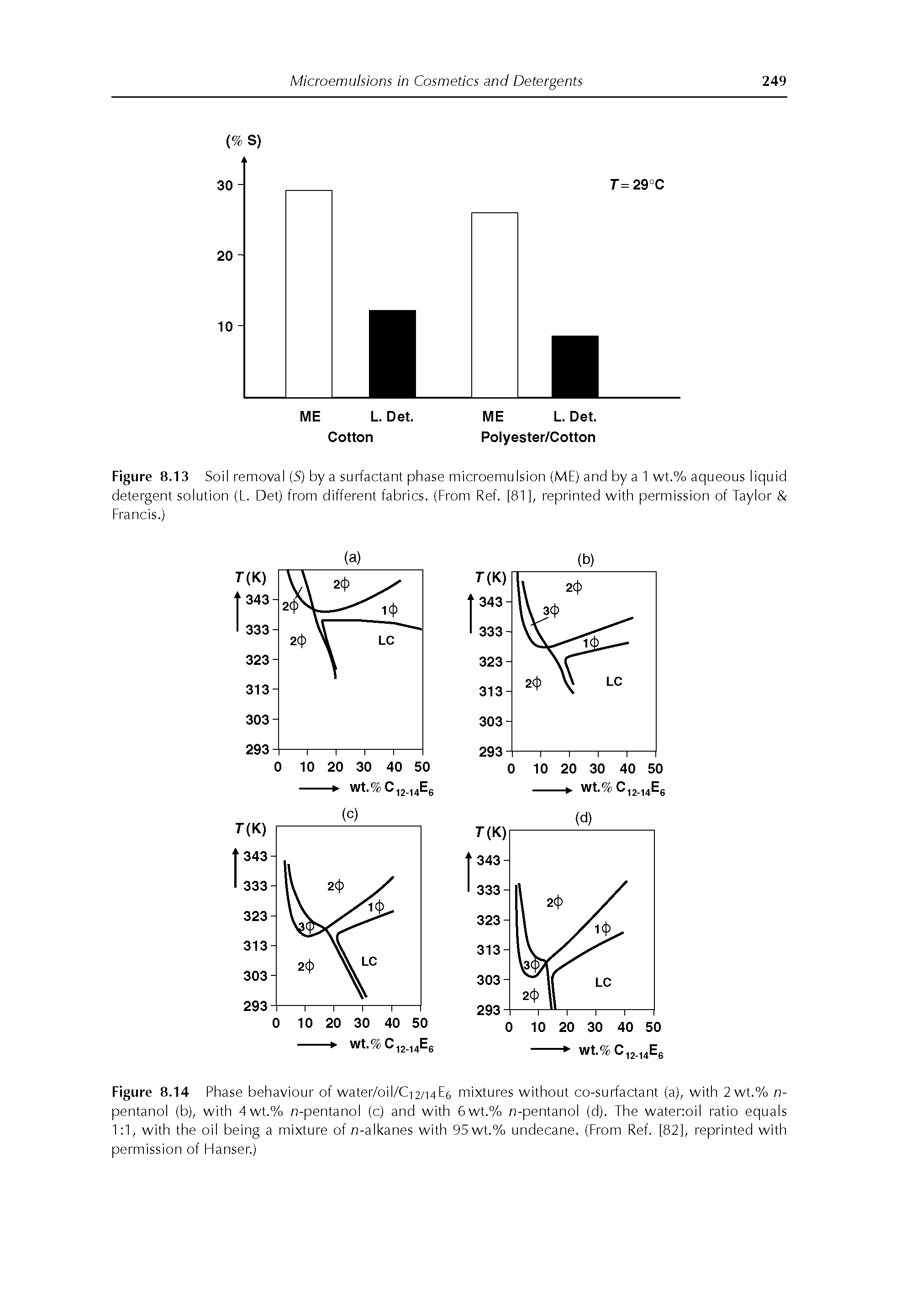 Figure 8.14 Phase behaviour of water/oil/C- 2mE6 mixtures without co-surfactant (a), with 2 wt.% n-pentanol (b), with 4wt.% n-pentanol (c) and with 6wt.% n-pentanol (d). The water oil ratio equals 1 1, with the oil being a mixture of n-alkanes with 95 wt.% undecane. (From Ref. [82], reprinted with permission of Hanser.)...
