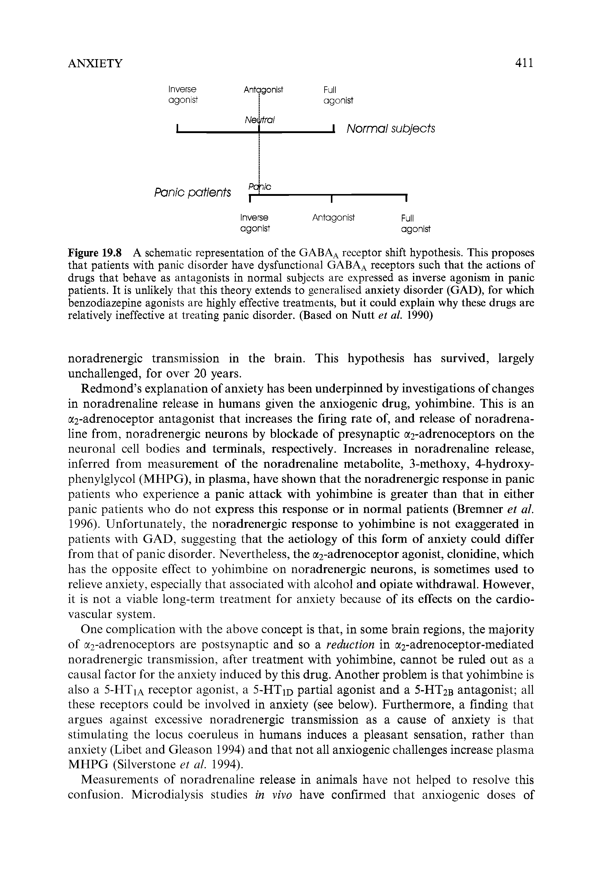 Figure 19.8 A schematic representation of the GABAa receptor shift hypothesis. This proposes that patients with panic disorder have dysfunctional GABAa receptors such that the actions of drugs that behave as antagonists in normal subjects are expressed as inverse agonism in panic patients. It is unlikely that this theory extends to generalised anxiety disorder (GAD), for which benzodiazepine agonists are highly effective treatments, but it could explain why these drugs are relatively ineffective at treating panic disorder. (Based on Nutt et al. 1990)...