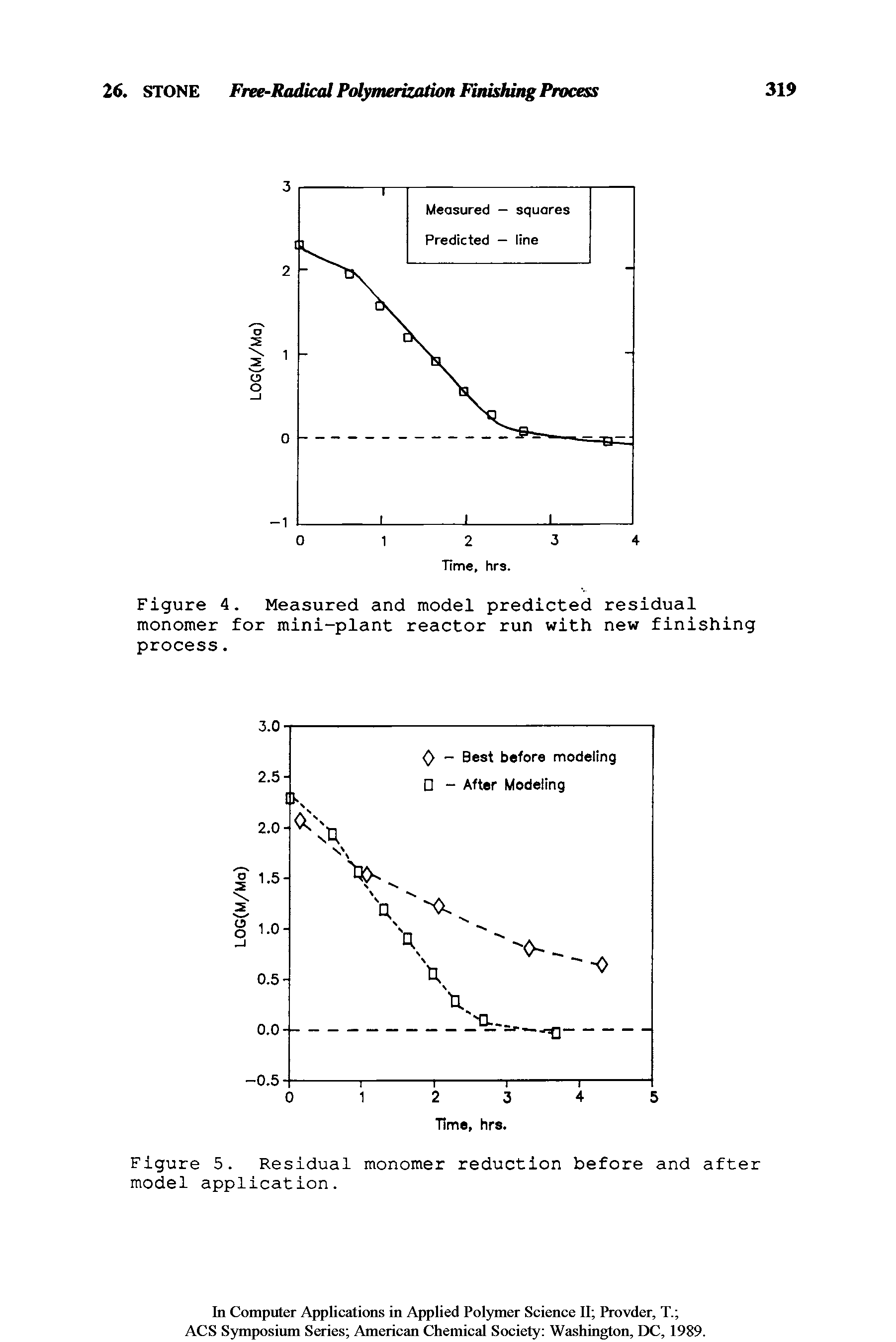 Figure 5. Residual monomer reduction before and after model application.