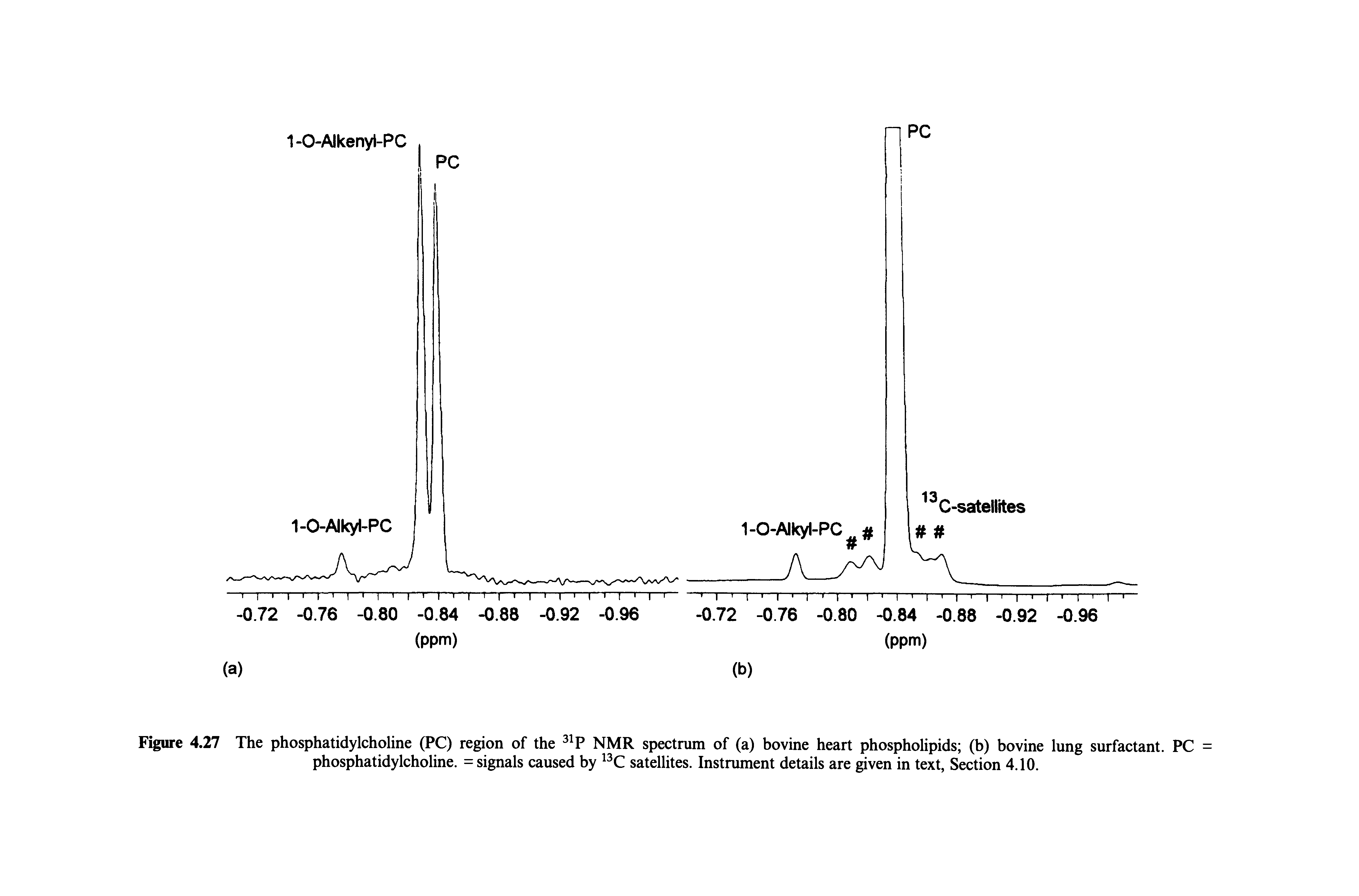 Figure 4.27 The phosphatidylcholine (PC) region of the NMR spectrum of (a) bovine heart phospholipids (b) bovine lung surfactant. PC phosphatidylcholine. = signals caused by C satellites. Instrument details are given in text, Section 4.10.