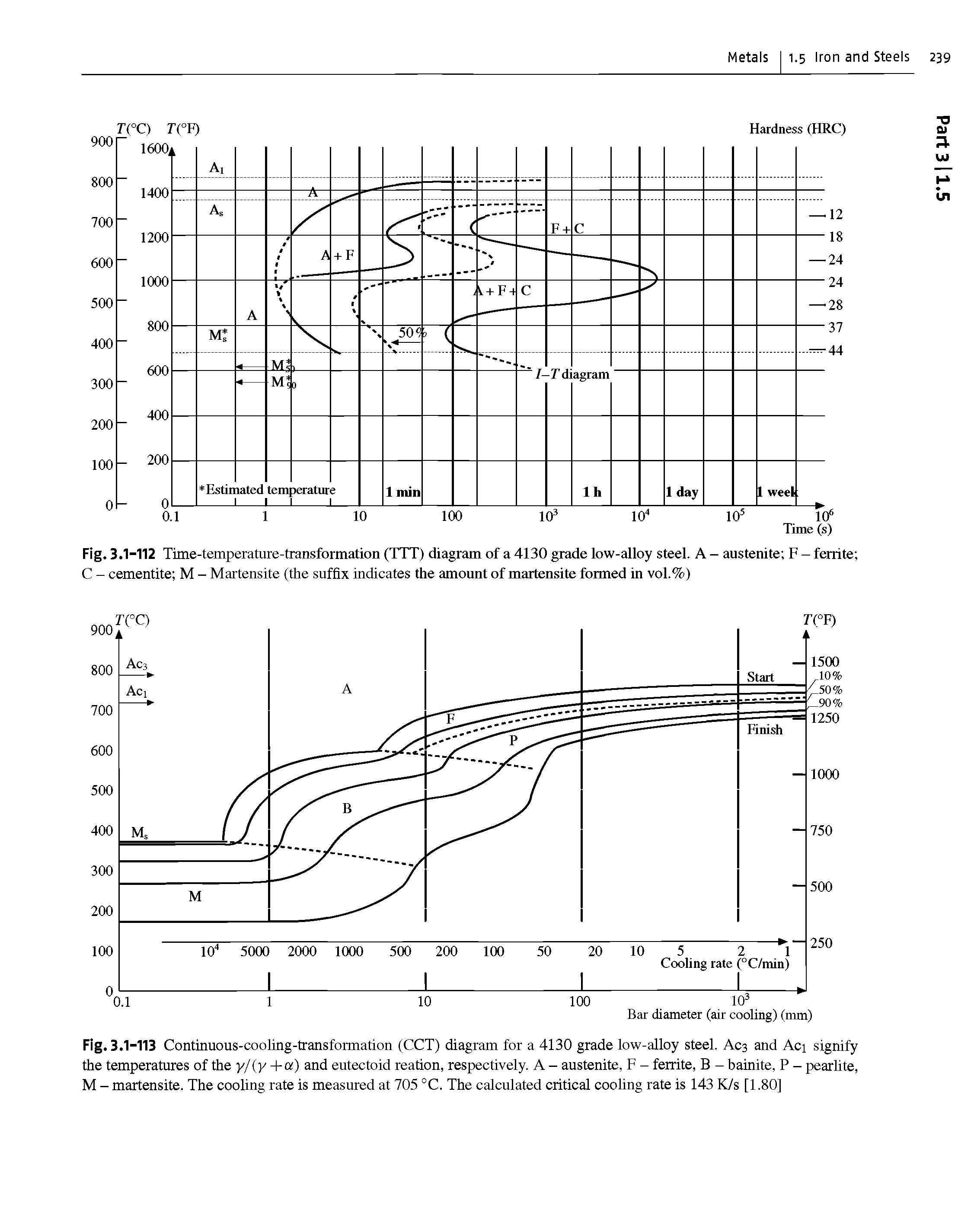 Fig. 3.1-113 Continuous-cooling-transformation (CCT) diagram for a 4130 grade low-alloy steel. Acs and Ac signify the temperatures of the y/ y+a) and eutectoid reation, respectively. A - austenite, F - ferrite, B - bainite, P - pearlite, M - martensite. The cooling rate is measured at 705 °C. The calculated critical cooling rate is 143 K/s [1.80]...