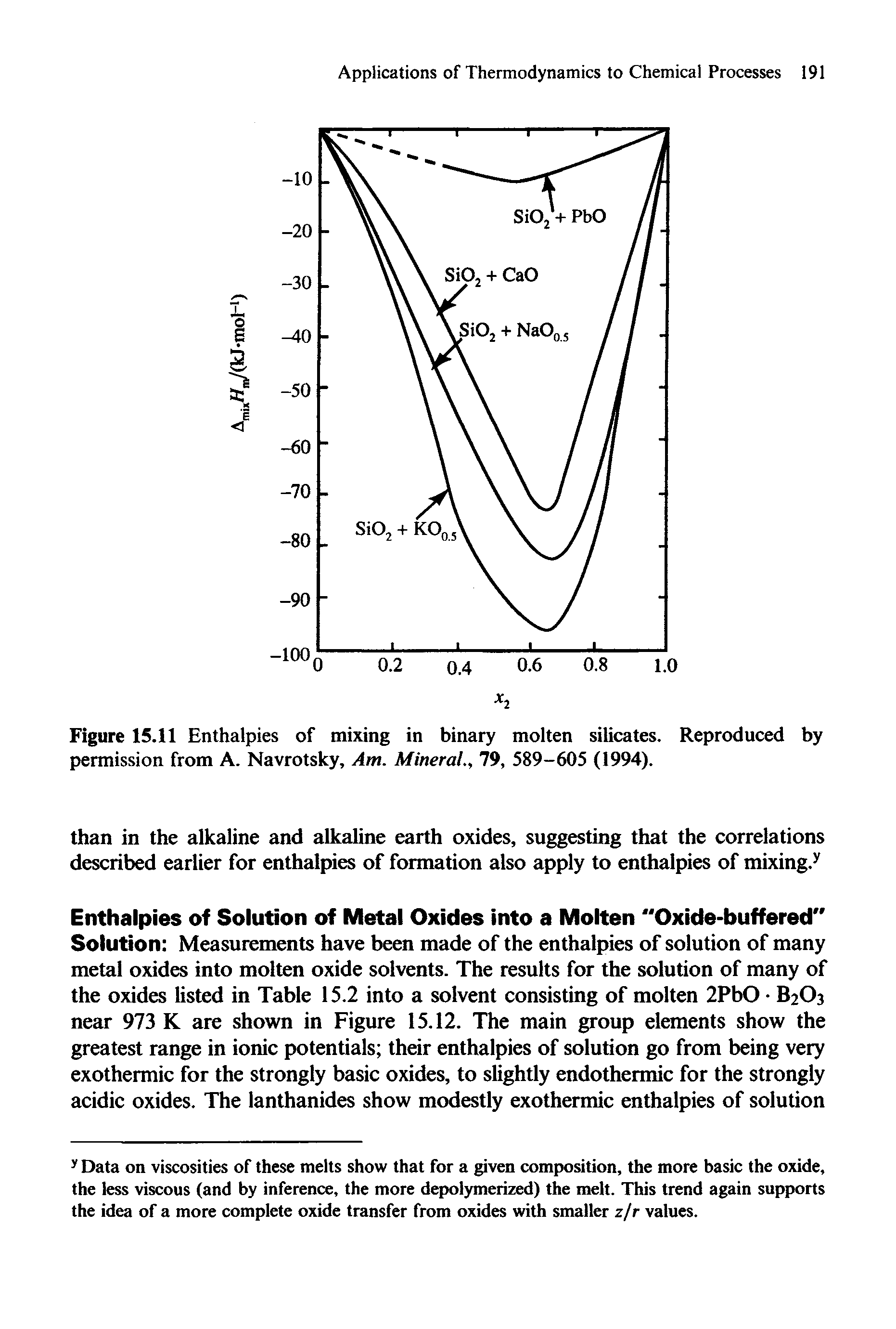 Figure 15.11 Enthalpies of mixing in binary molten silicates. Reproduced by permission from A. Navrotsky, Am. Mineral., 79, 589-605 (1994).