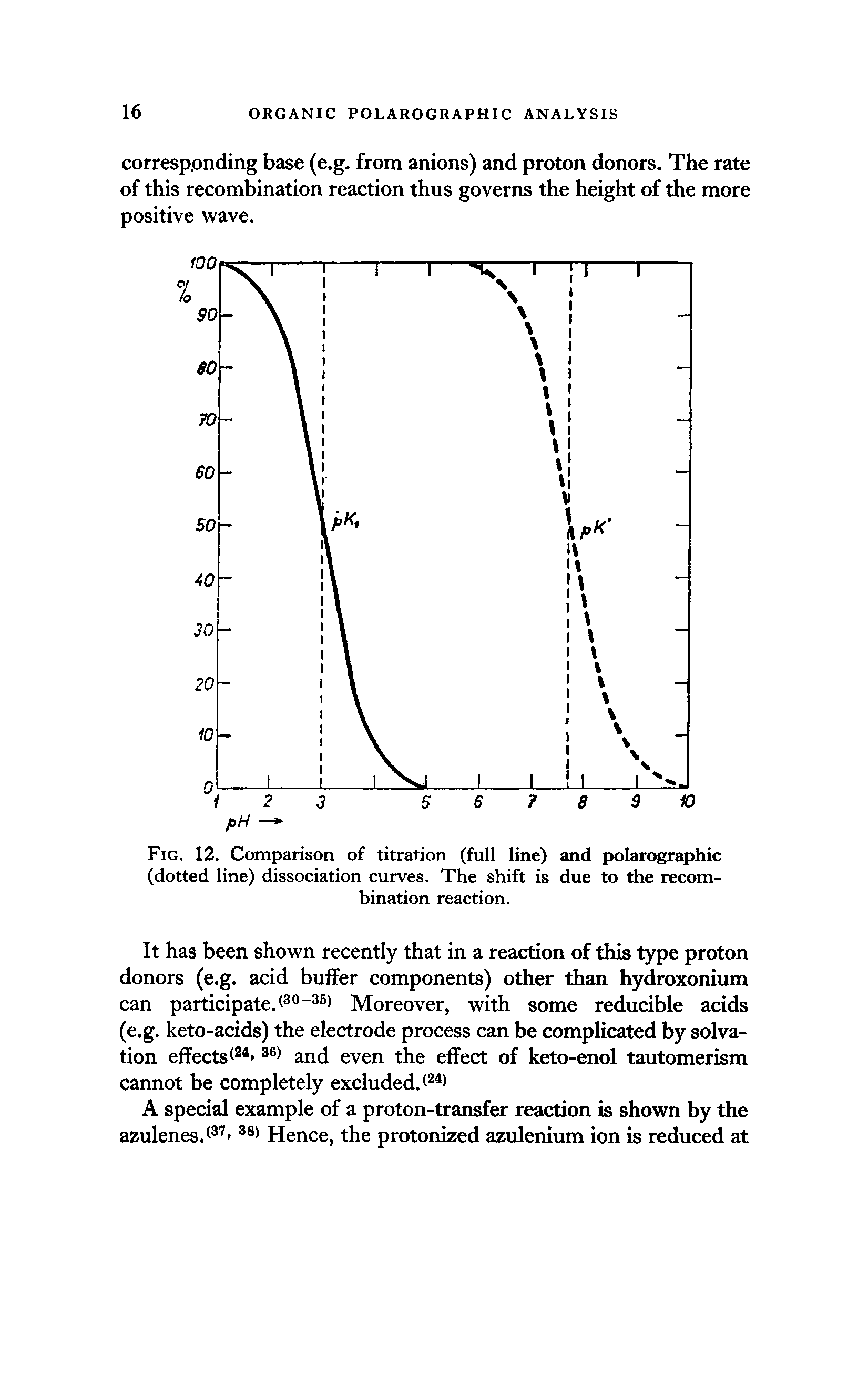 Fig. 12. Comparison of titration (full line) and polarographic (dotted line) dissociation curves. The shift is due to the recombination reaction.