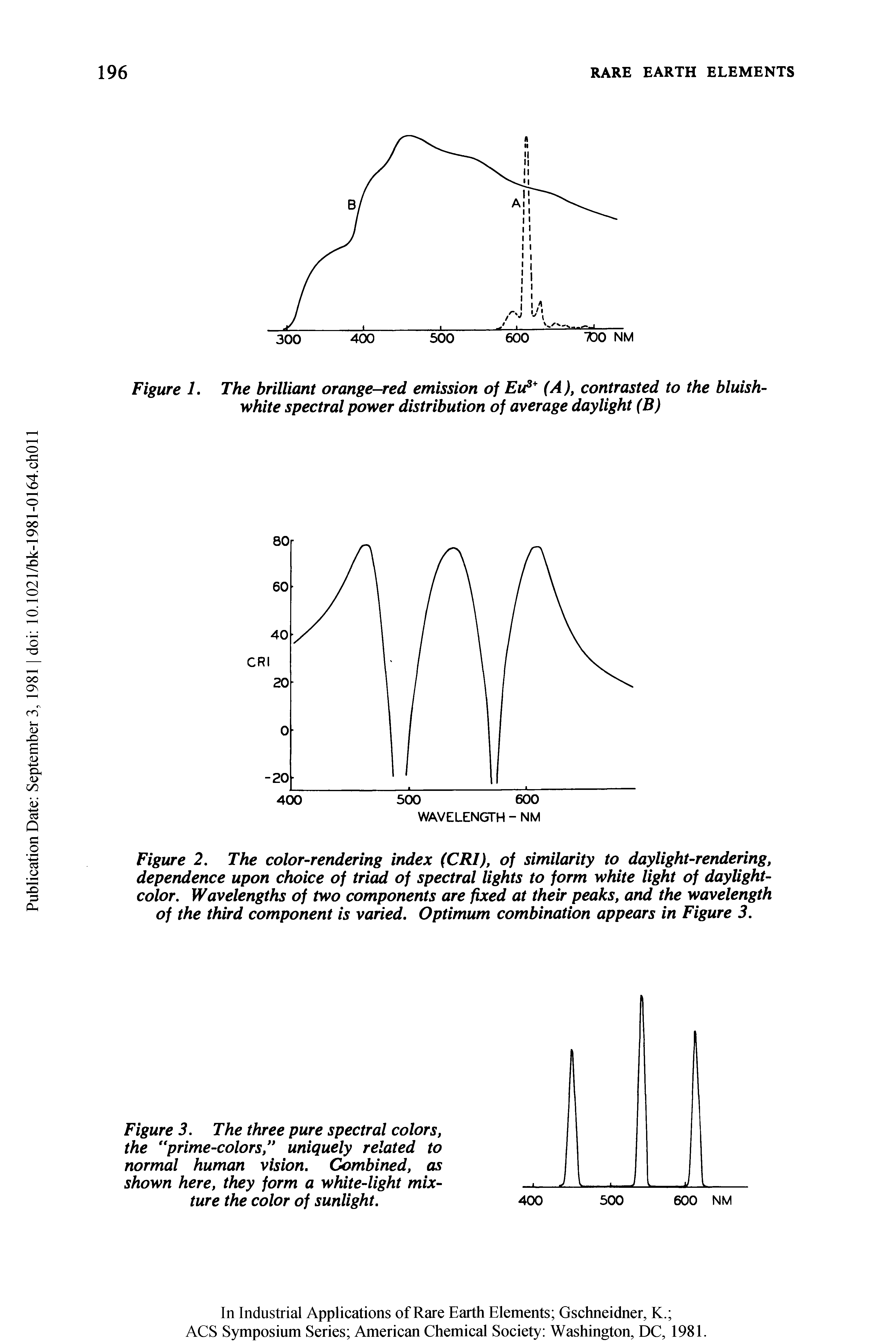 Figure 2. The color-rendering index (CRI), of similarity to daylight-rendering, dependence upon choice of triad of spectral lights to form white light of daylight-color. Wavelengths of two components are fixed at their peaks, and the wavelength of the third component is varied. Optimum combination appears in Figure 3.