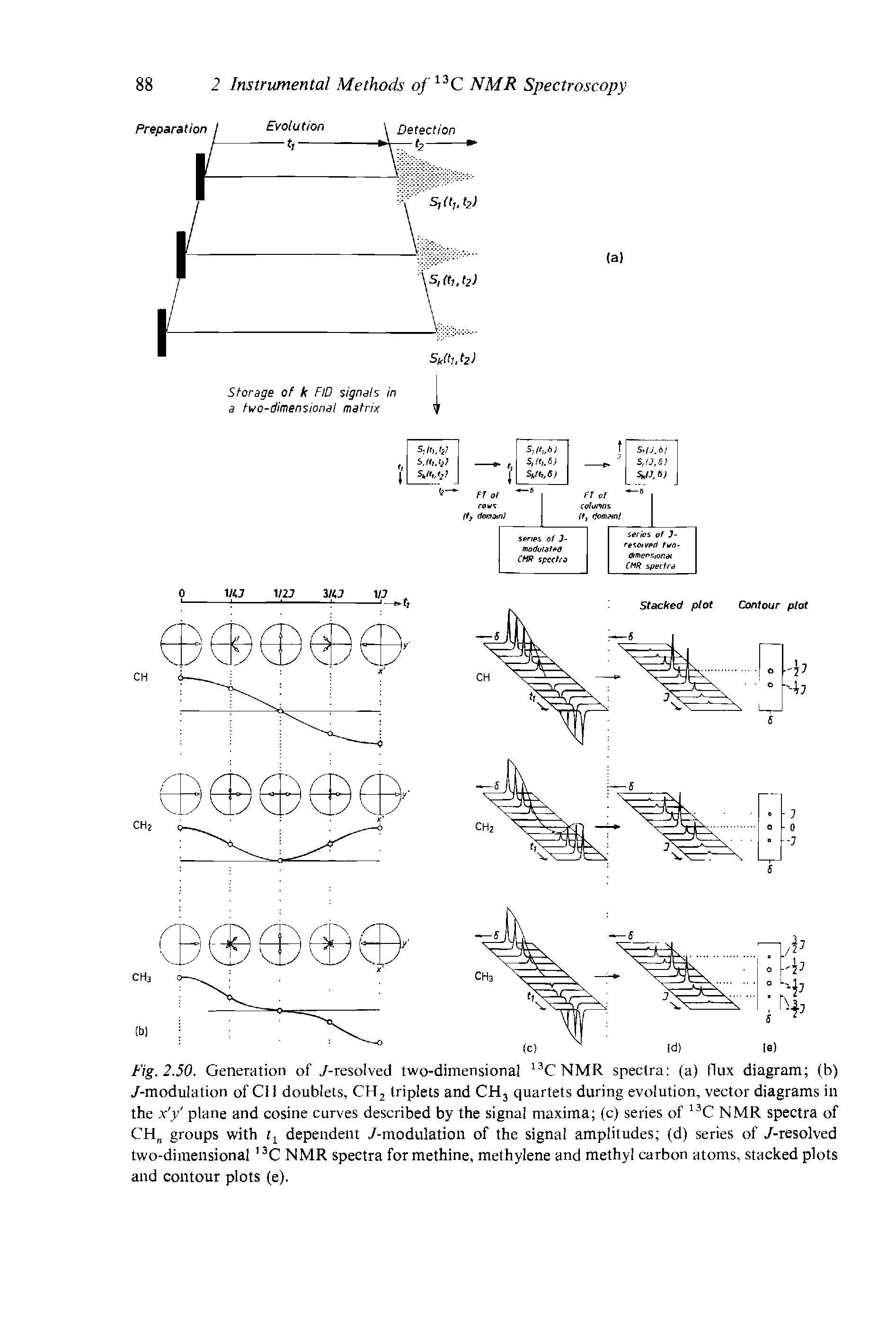 Fig. 2.50. Generation of /-resolved two-dimensional 13C NMR spectra (a) flux diagram (b) /-modulation of Cl l doublets, CH2 triplets and CH3 quartets during evolution, vector diagrams in the x y plane and cosine curves described by the signal maxima (c) series of 13C NMR spectra of CHn groups with t1 dependent /-modulation of the signal amplitudes (d) series of /-resolved two-dimensional 13C NMR spectra formethine, methylene and methyl carbon atoms, stacked plots and contour plots (e).