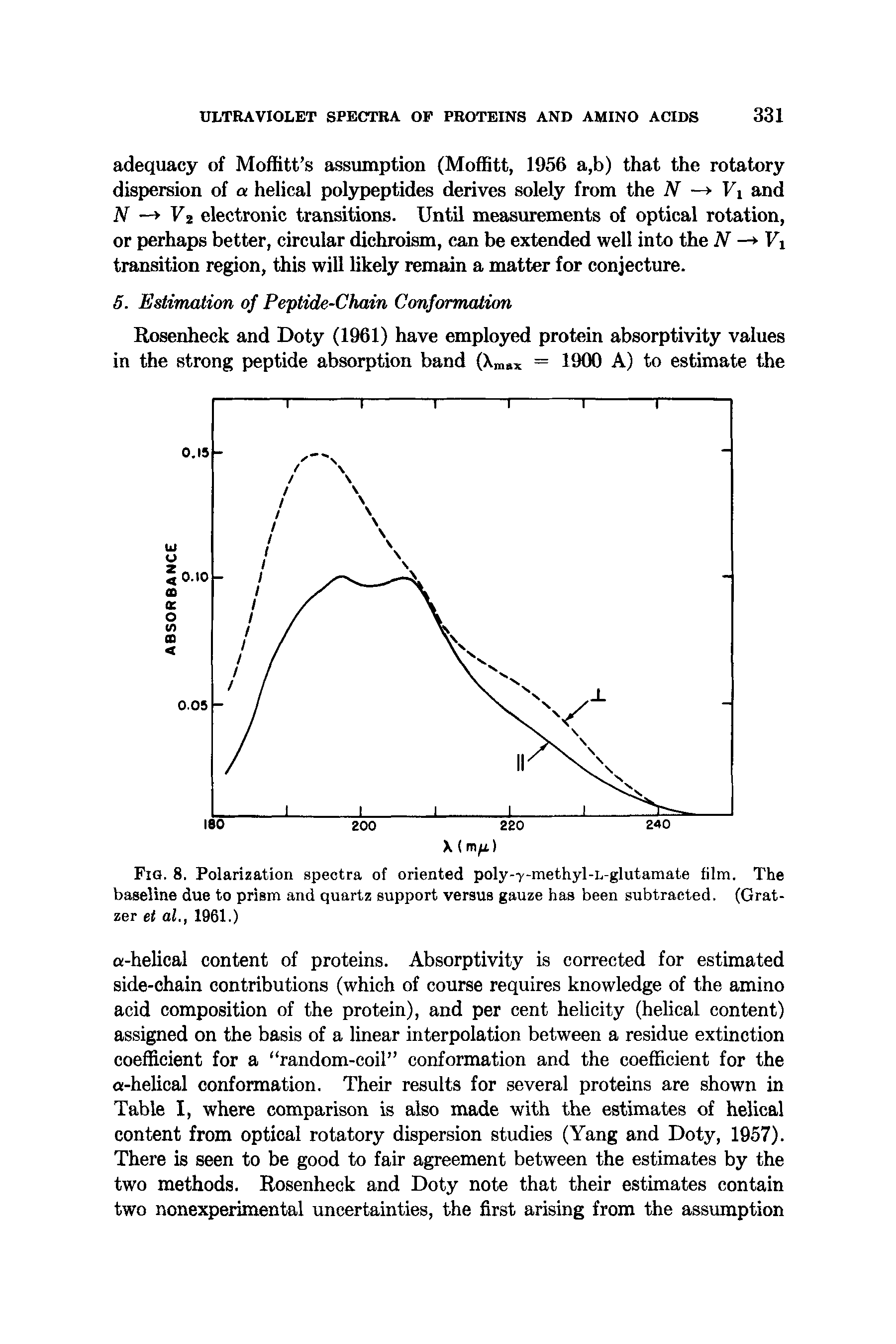Fig. 8. Polarization spectra of oriented poly-y-methyl-L-glutamate film. The baseline due to prism and quartz support versus gauze has been subtracted. (Grat-zer et al., 1961.)...