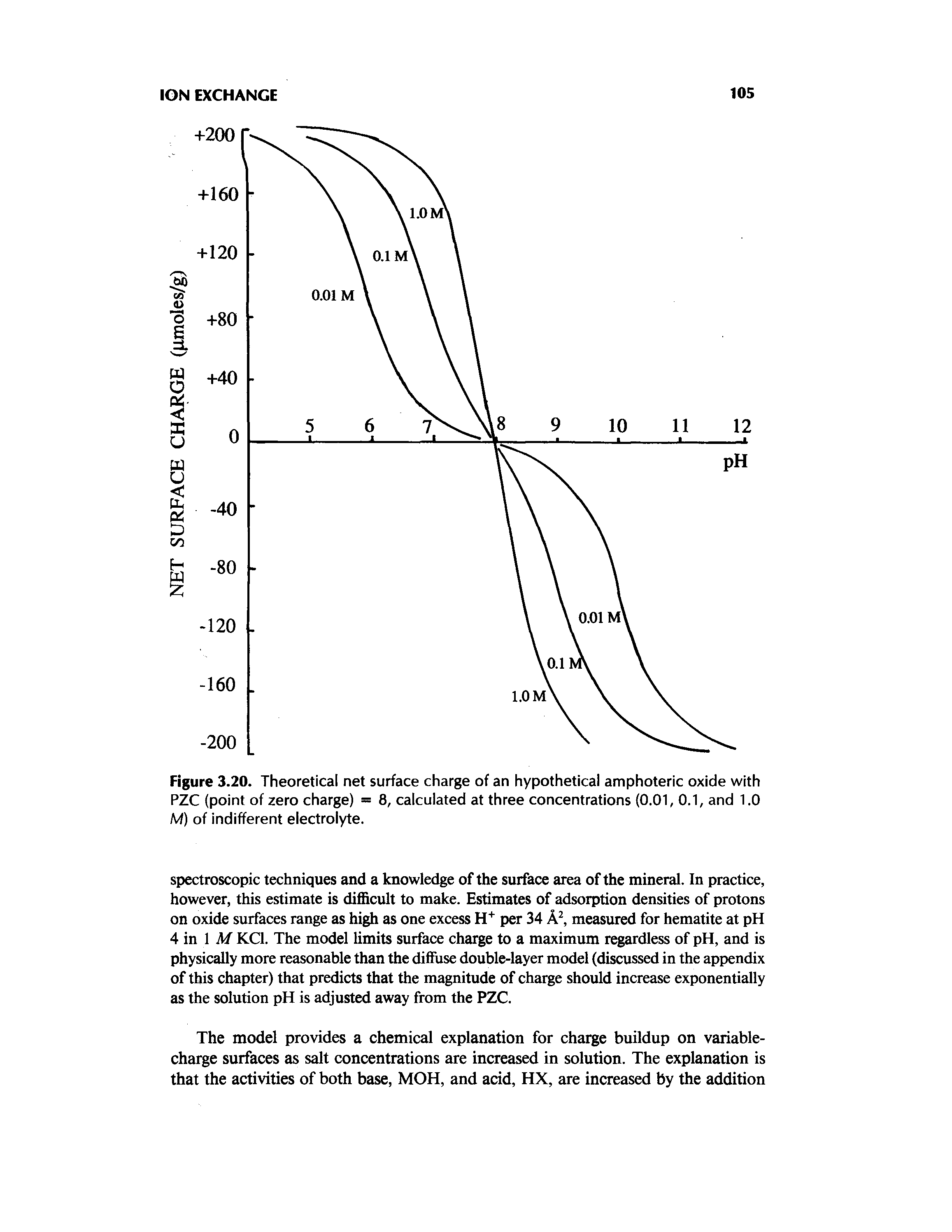 Figure 3.20. Theoretical net surface charge of an hypothetical amphoteric oxide with PZC (point of zero charge) = 8, calculated at three concentrations (0.01, 0.1, and 1.0 M) of indifferent electrolyte.