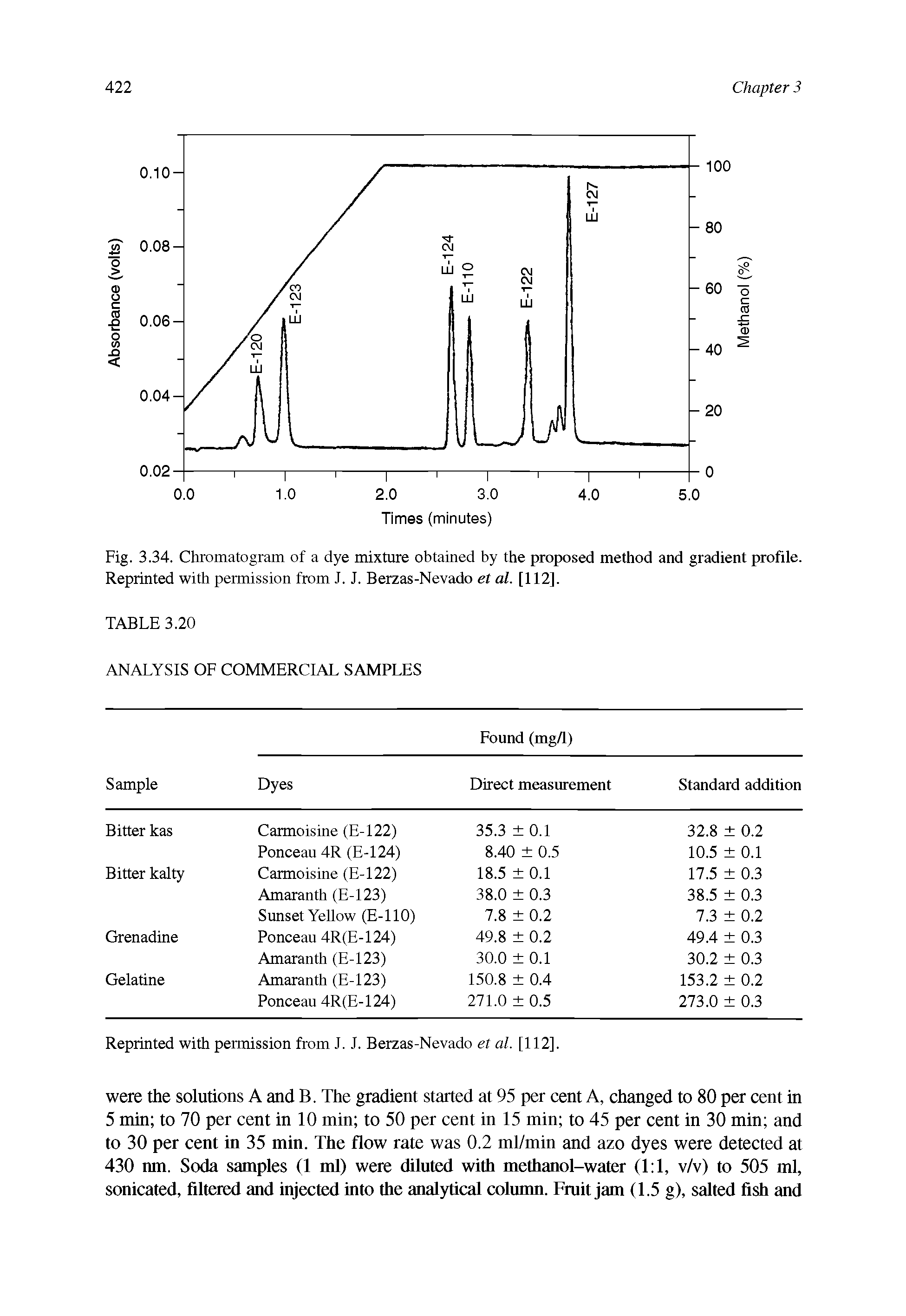 Fig. 3.34. Chromatogram of a dye mixture obtained by the proposed method and gradient profile. Reprinted with permission from J. J. Berzas-Nevado et al. [112].