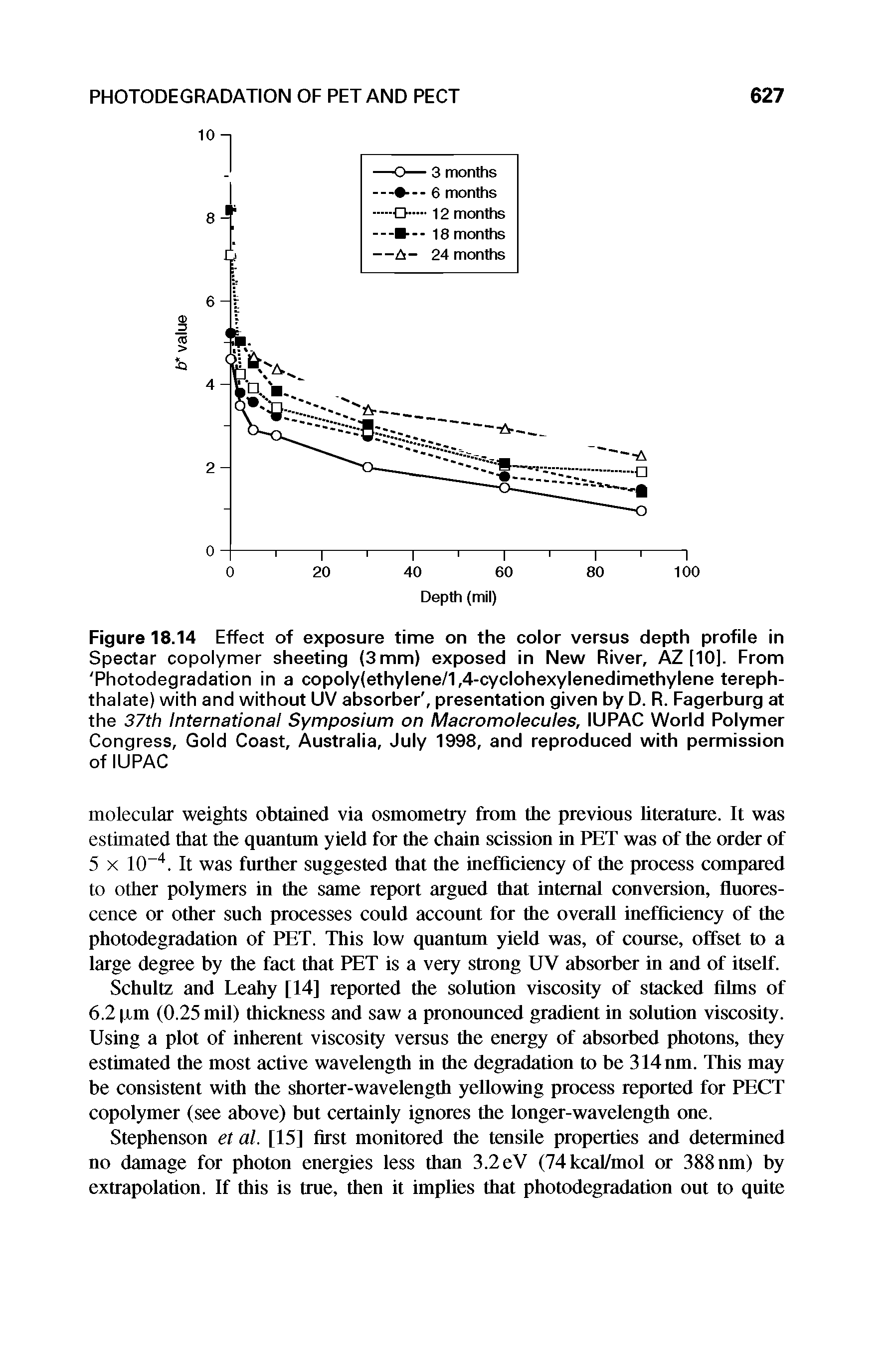 Figure 18.14 Effect of exposure time on the color versus depth profile in Spectar copolymer sheeting (3 mm) exposed in New River, AZ [10]. From Photodegradation in a copoly(ethylene/1,4-cyclohexylenedimethylene tereph-thalate) with and without UV absorber, presentation given by D. R. Fagerburg at the 37th International Symposium on Macromolecules, IUPAC World Polymer Congress, Gold Coast, Australia, July 1998, and reproduced with permission of IUPAC...