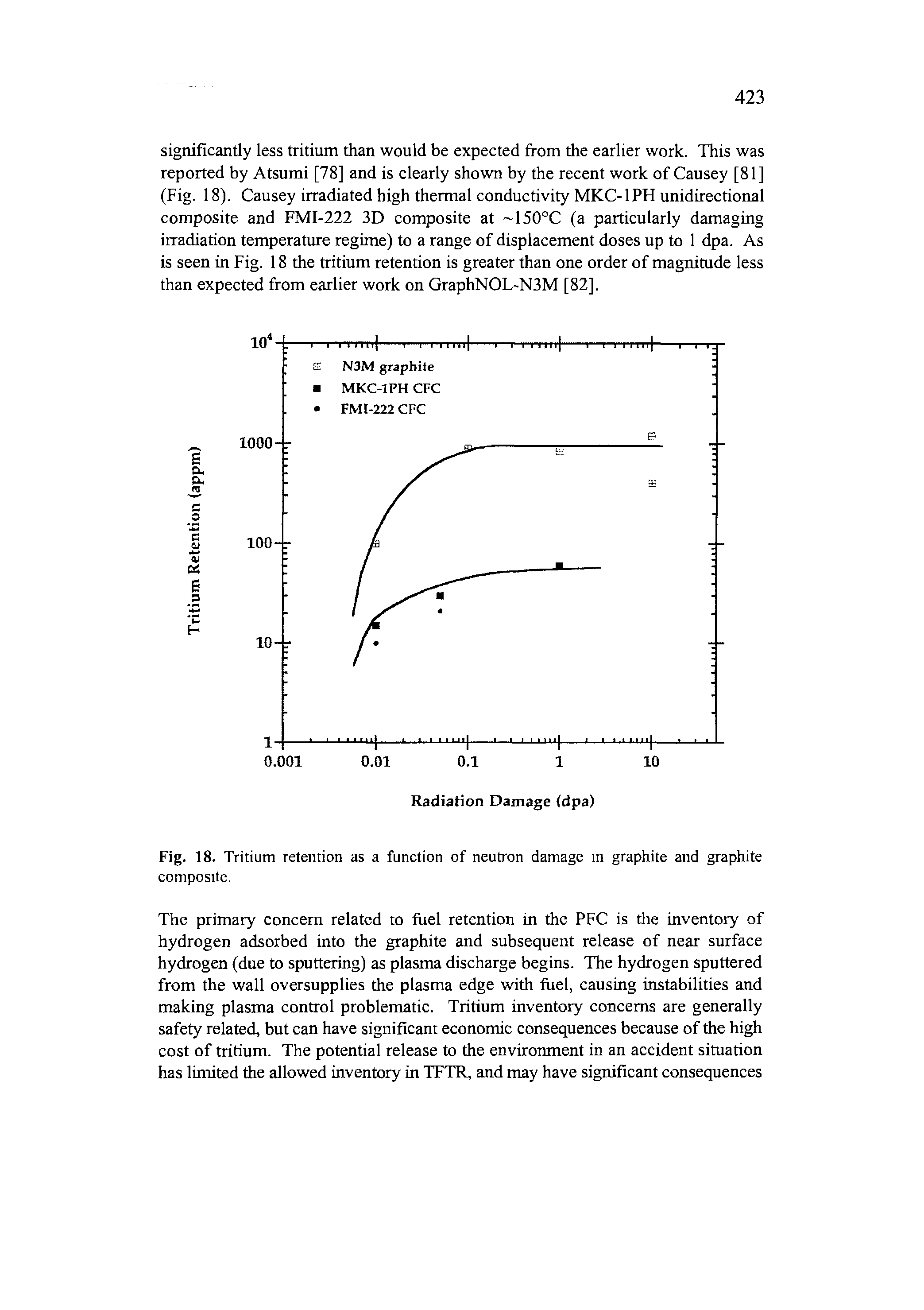 Fig. 18. Tritium retention as a function of neutron damage tn graphite and graphite composite.