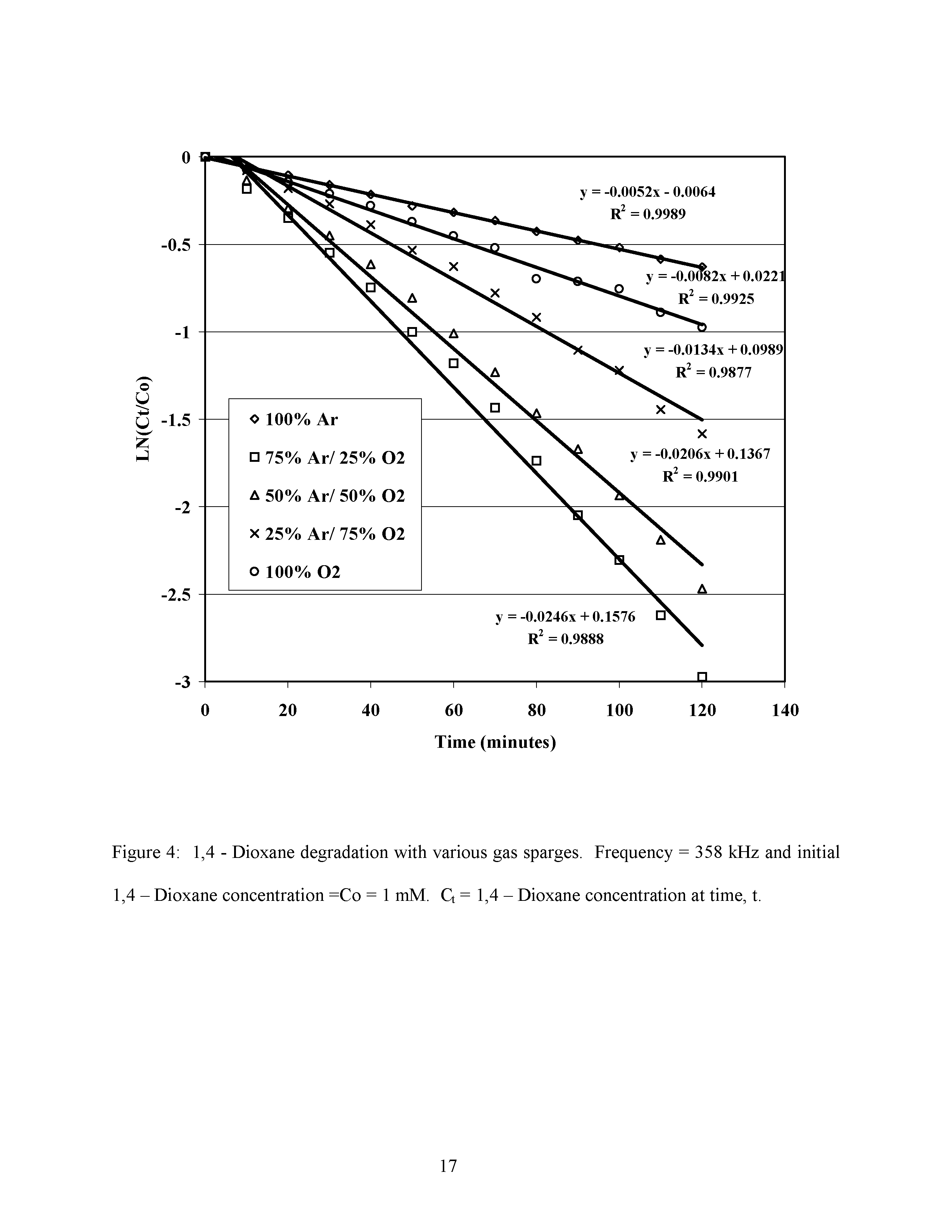 Figure 4 1,4 - Dioxane degradation with various gas sparges. Frequency = 358 kHz and initial 1,4 - Dioxane concentration =Co = 1 mM. Q = 1,4 - Dioxane concentration at time, t.