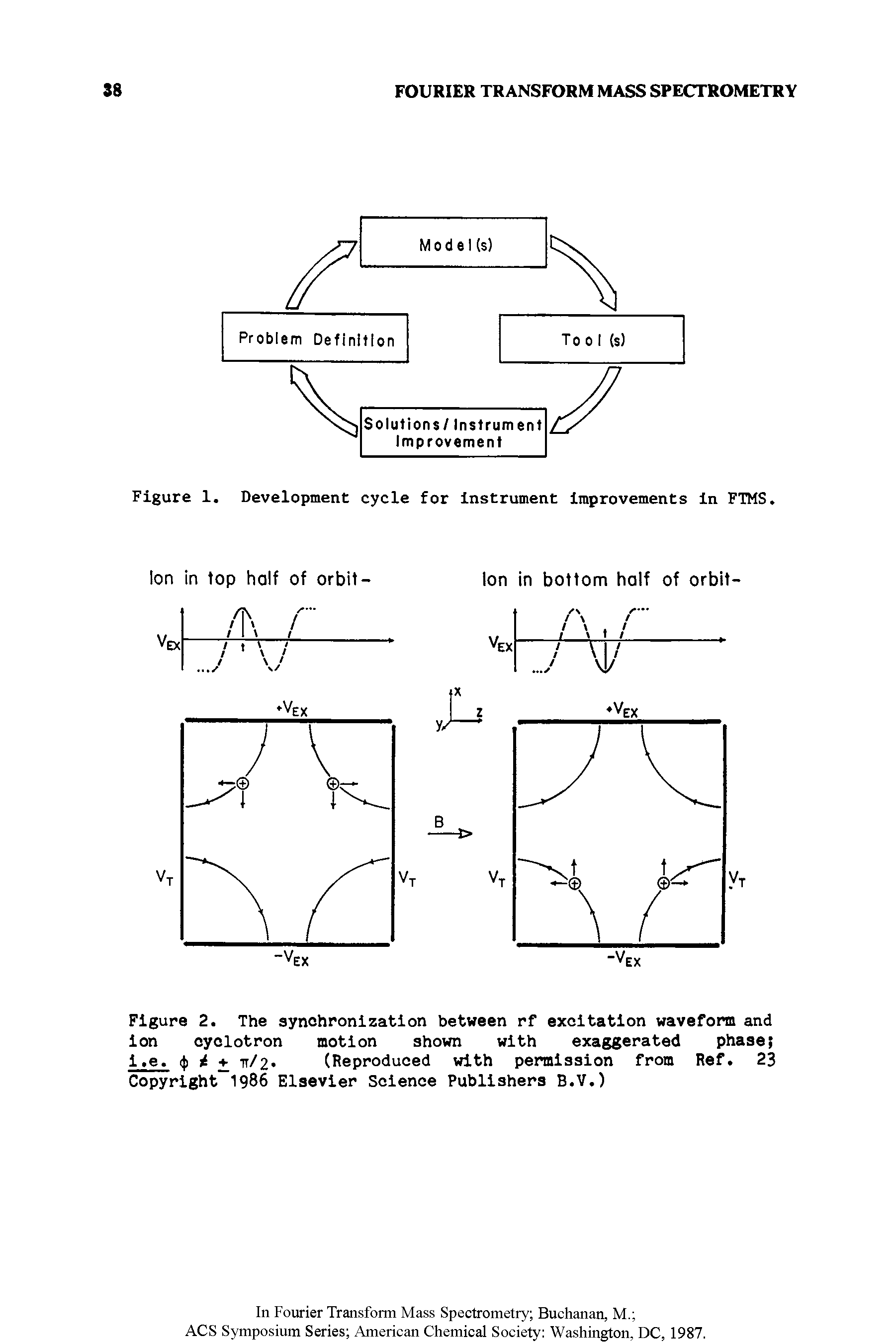Figure 2. The synchronization between rf excitation waveform and ion cyclotron motion shown with exaggerated phase 1, e. i + it/2 (Reproduced with permission from Ref. 23 Copyright 1986 Elsevier Science Publishers B.V.)...