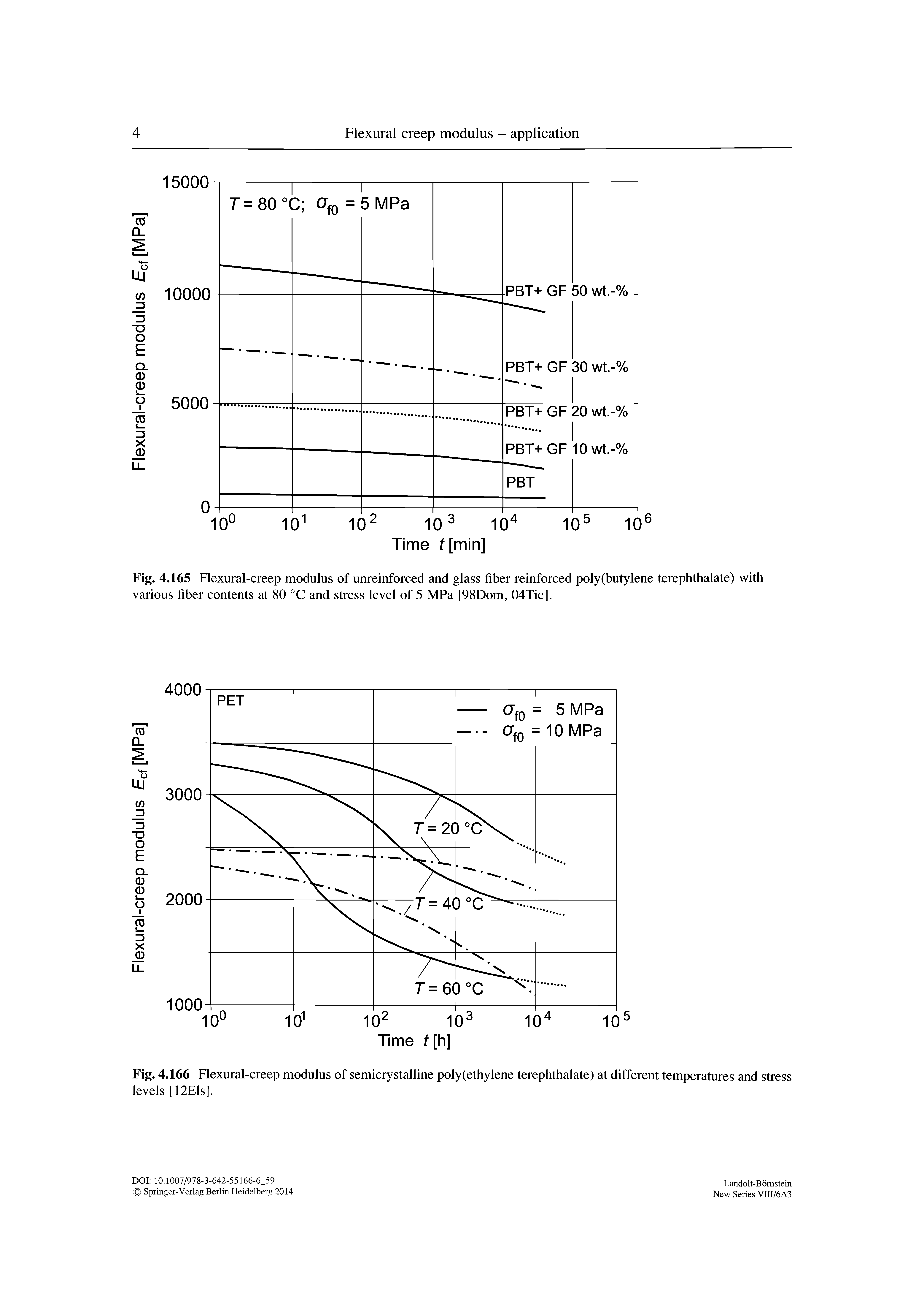 Fig. 4.166 Flexural-creep modulus of semicrystalline poly(ethylene terephthalate) at different temperatures and stress levels [12Els].
