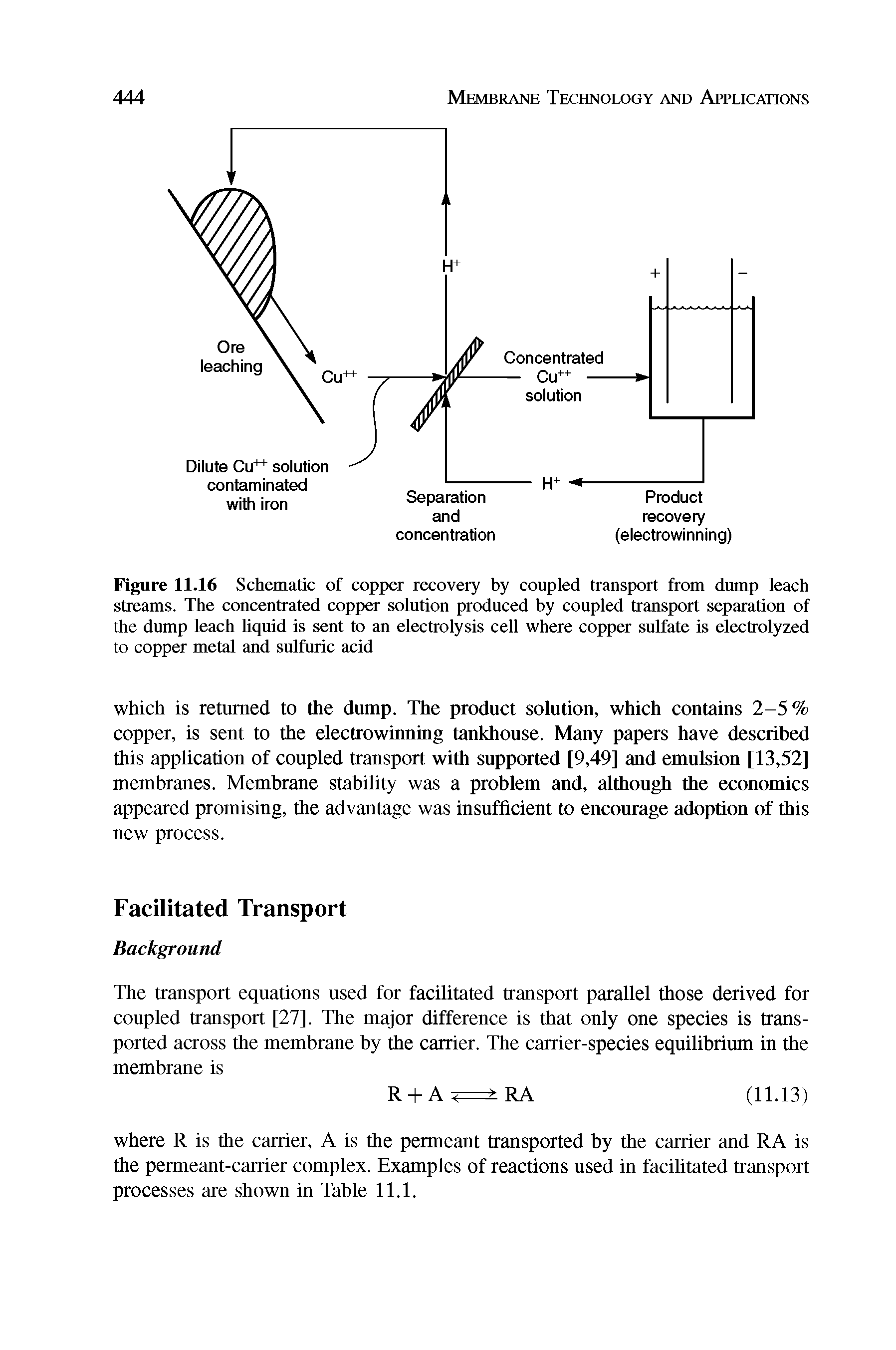 Figure 11.16 Schematic of copper recovery by coupled transport from dump leach streams. The concentrated copper solution produced by coupled transport separation of the dump leach liquid is sent to an electrolysis cell where copper sulfate is electrolyzed to copper metal and sulfuric acid...