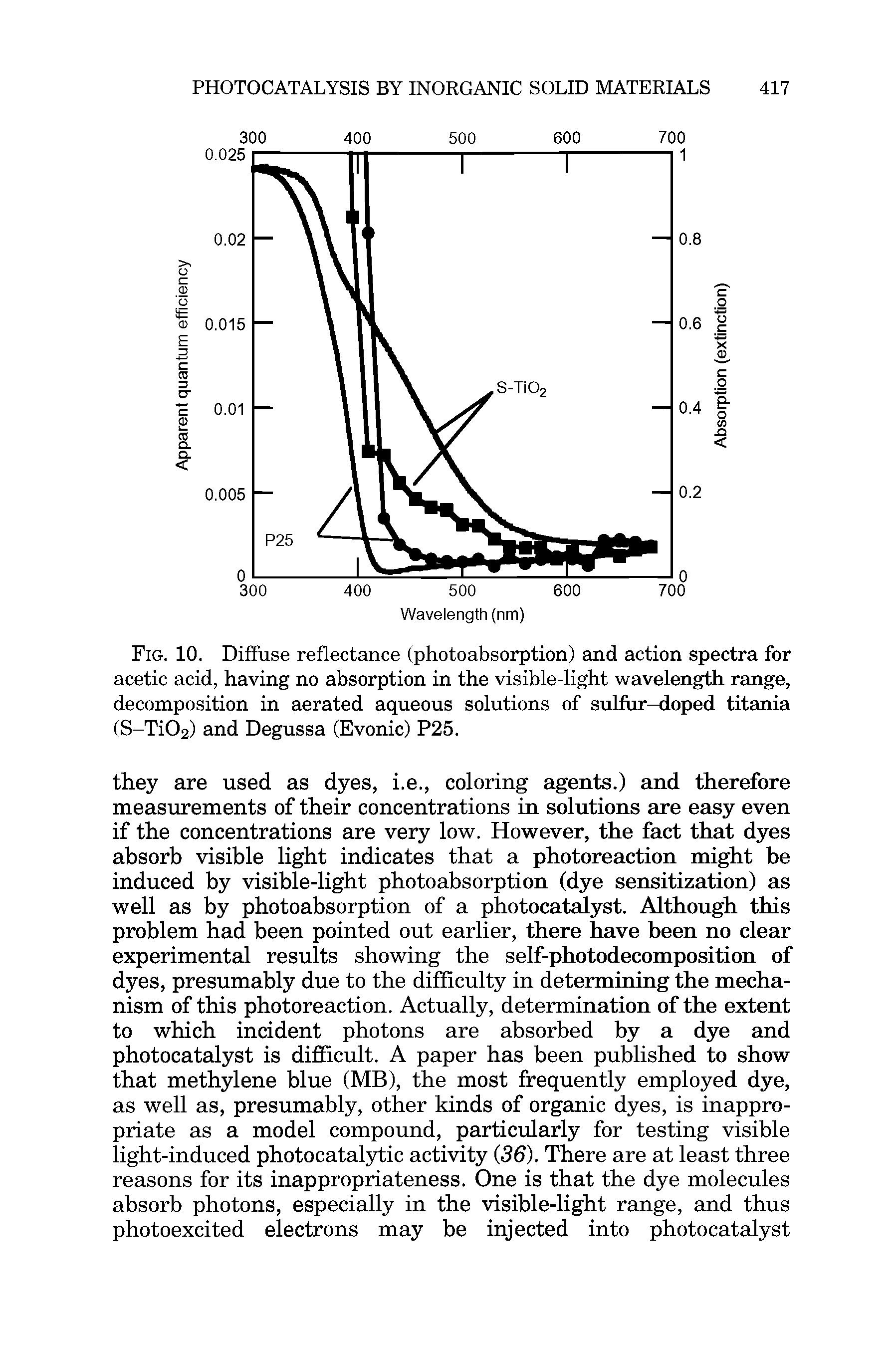 Fig. 10. Diffuse reflectance (photoabsorption) and action spectra for acetic acid, having no absorption in the visible-light wavelength range, decomposition in aerated aqueous solutions of sulfur-doped titania (S-TiOz) and Degussa (Evonic) P25.