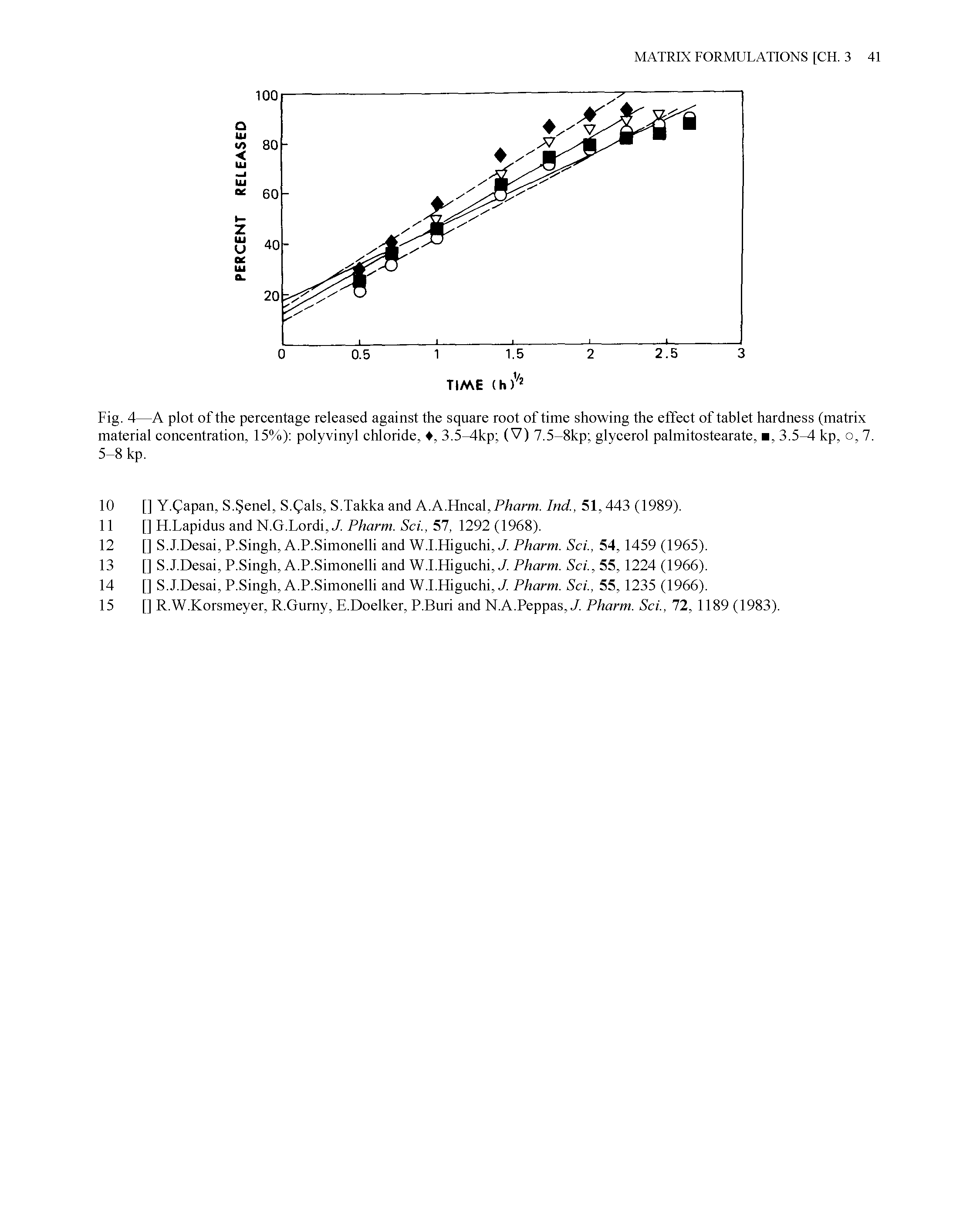 Fig. 4—A plot of the percentage released against the square root of time showing the effect of tablet hardness (matrix material concentration, 15%) polyvinyl chloride, , 3.5 1kp (V) 7.5-8kp glycerol palmitostearate, , 3.5—4 kp, o, 7. 5-8 kp.