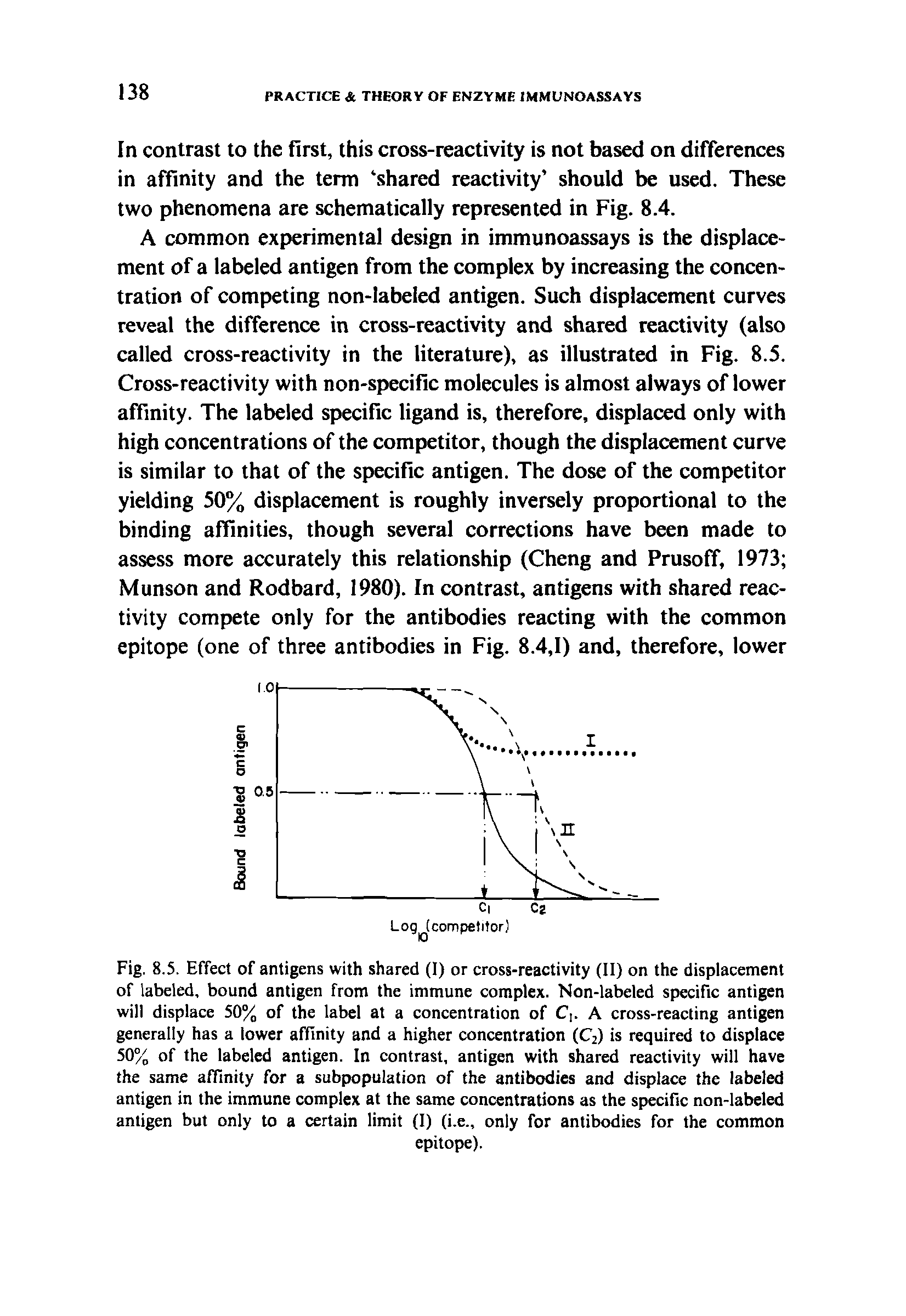 Fig. 8.5. Effect of antigens with shared (I) or cross-reactivity (II) on the displacement of labeled, bound antigen from the immune complex. Non-labeled specific antigen will displace 50% of the label at a concentration of C,. A cross-reacting antigen generally has a lower affinity and a higher concentration (C2) is required to displace 50% of the labeled antigen. In contrast, antigen with shared reactivity will have the same affinity for a subpopulation of the antibodies and displace the labeled antigen in the immune complex at the same concentrations as the specific non-labeled antigen but only to a certain limit (I) (i.e., only for antibodies for the common...