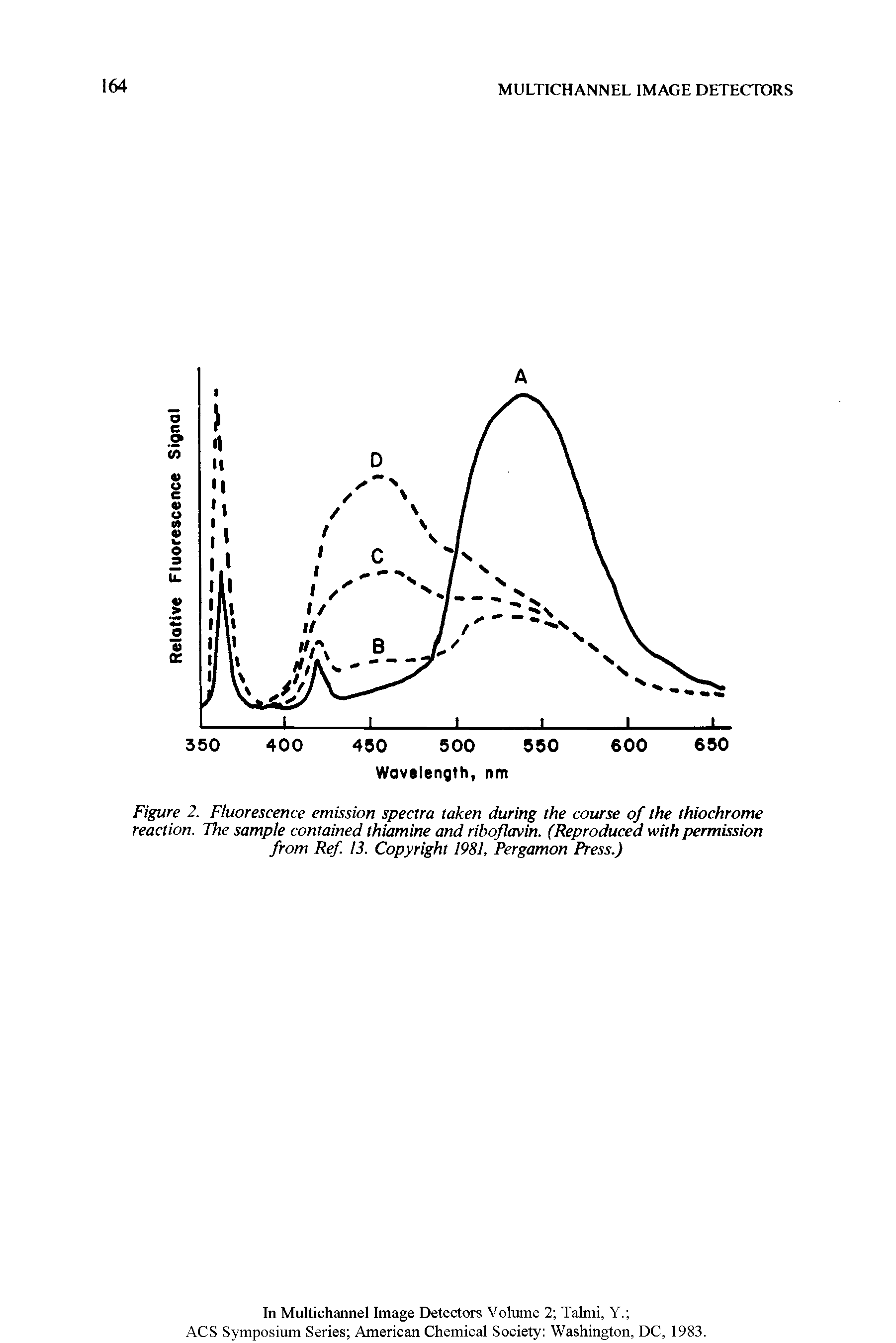 Figure 2. Fluorescence emission spectra taken during the course of the thiochrome reaction. The sample contained thiamine and riboflavin. (Reproduced with permission from Ref. 13. Copyright 1981, Pergamon Press.)...