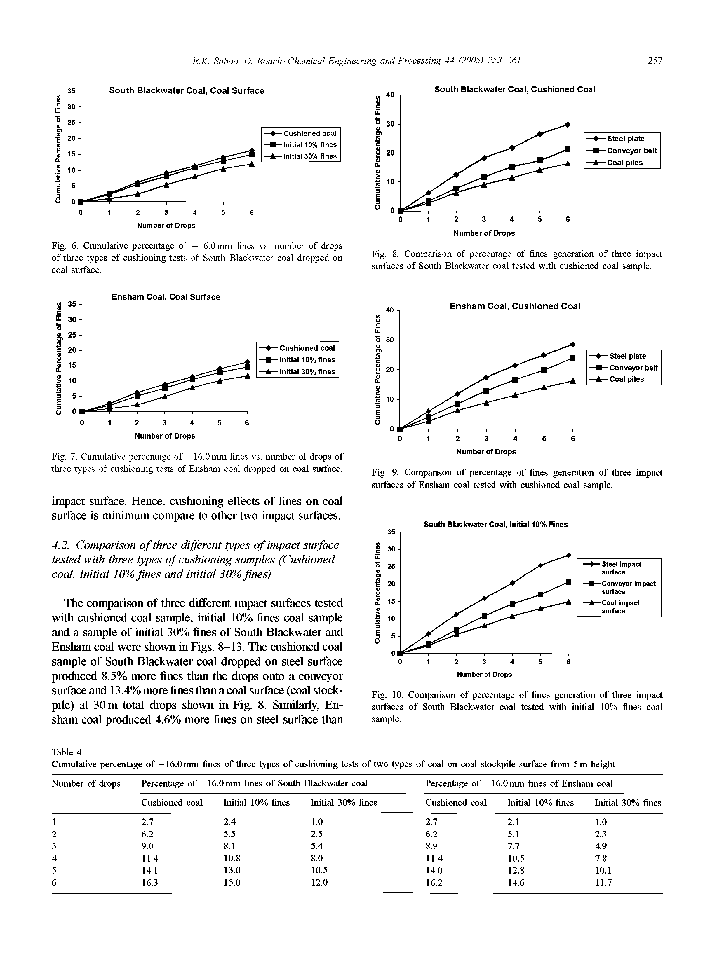 Fig. 8. Comparison of percentage of fines generation of three impact surfaces of South Blackwater coal tested with cushioned coal sample.