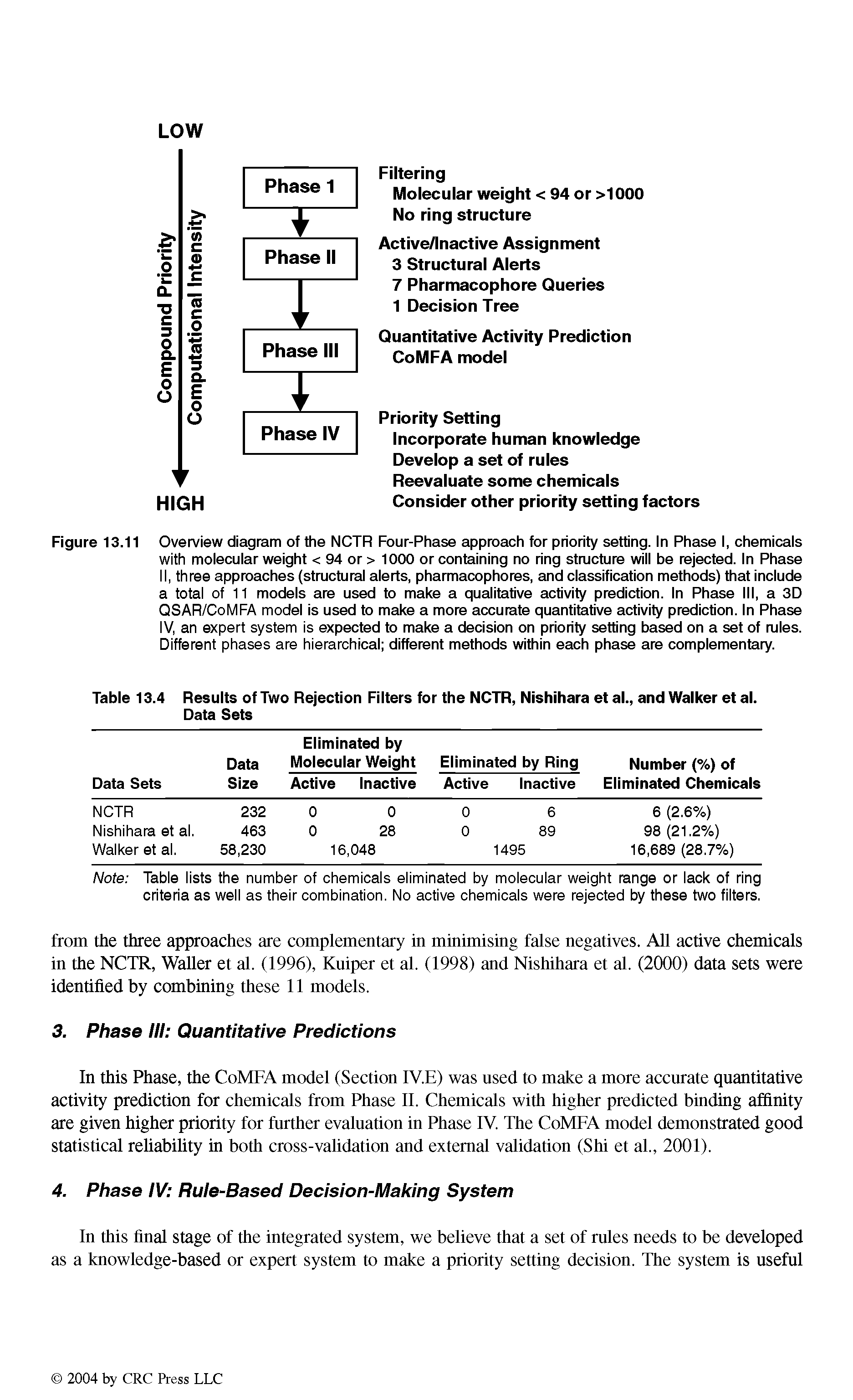 Figure 13.11 Overview diagram of the NCTR Four-Phase approach for priority setting. In Phase I, chemicals with molecular weight < 94 or > 1000 or containing no ring structure will be rejected. In Phase II, three approaches (structural alerts, pharmacophores, and classification methods) that include a total of 11 models are used to make a qualitative activity prediction. In Phase III, a 3D QSAR/CoMFA model is used to make a more accurate quantitative activity prediction. In Phase IV, an expert system is expected to make a decision on priority setting based on a set of rules. Different phases are hierarchical different methods within each phase are complementary.