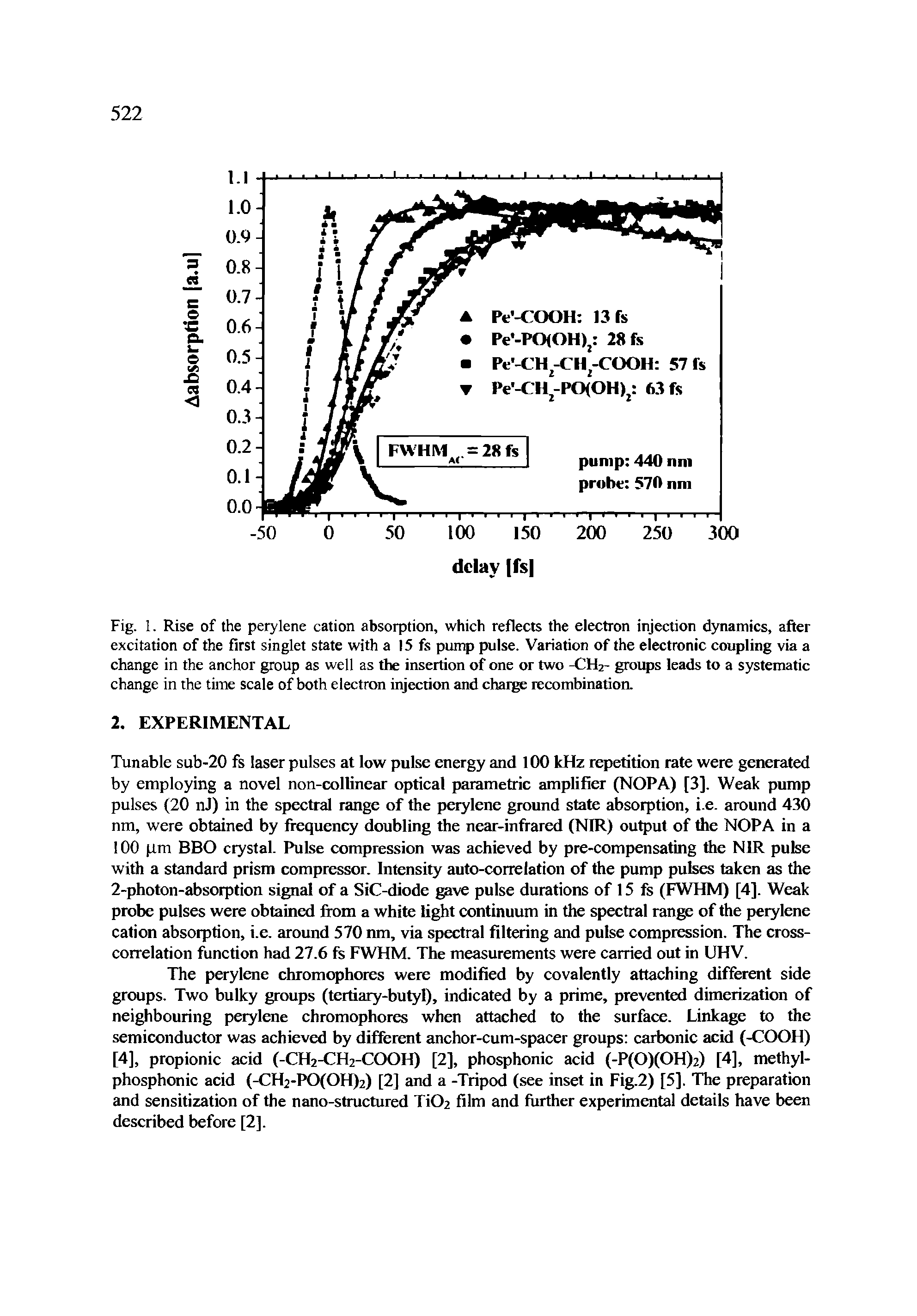 Fig. 1. Rise of the perylene cation absorption, which reflects the electron injection dynamics, after excitation of the first singlet state with a 15 fs pump pulse. Variation of the electronic coupling via a change in the anchor group as well as the insertion of one or two -CH2- groups leads to a systematic change in the time scale of both electron injection and charge recombination.