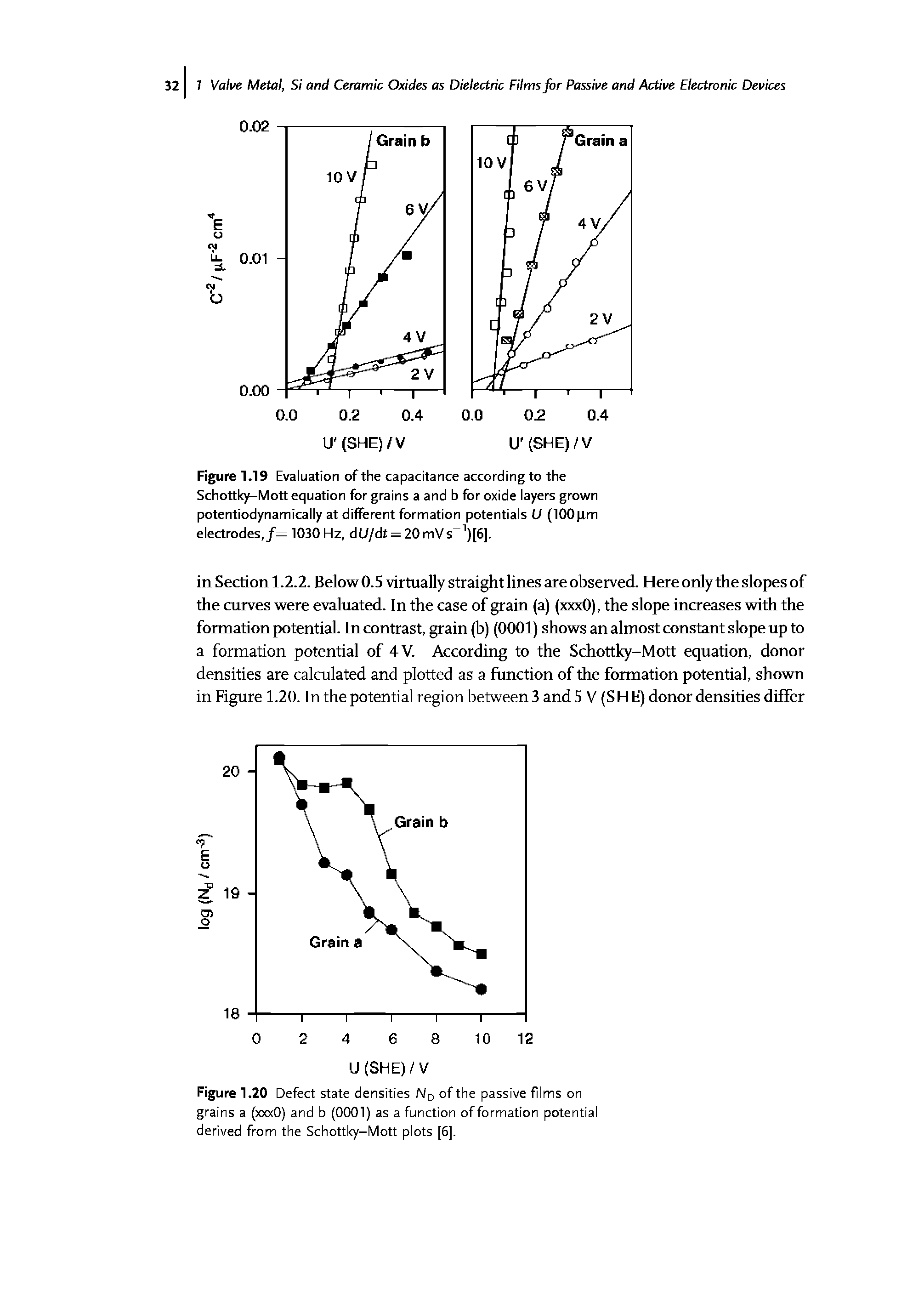 Figure 1.19 Evaluation of the capacitance according to the Schottky-Mott equation for grains a and b for oxide layers grown potentiodynamically at different formation potentials U (100 pm electrodes, f= 1030 Hz, dU/dt —20mVs 1)[6].