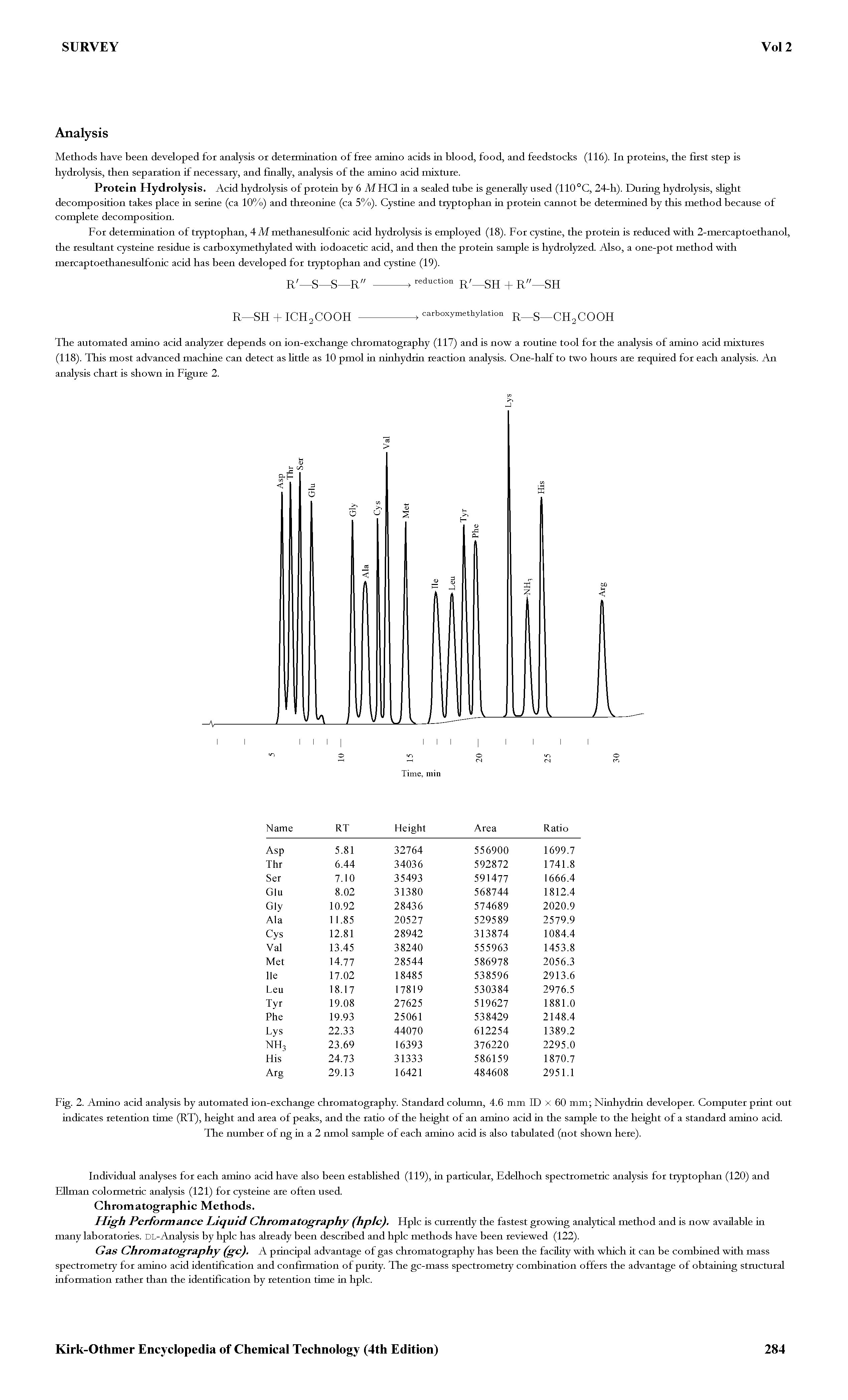 Fig. 2. Amino acid analysis by automated ion-exchange chromatography. Standard column, 4.6 mm ID x 60 mm Ninhydrin developer. Computer print out indicates retention time (RT), height and area of peaks, and the ratio of the height of an amino acid in the sample to the height of a standard amino acid.