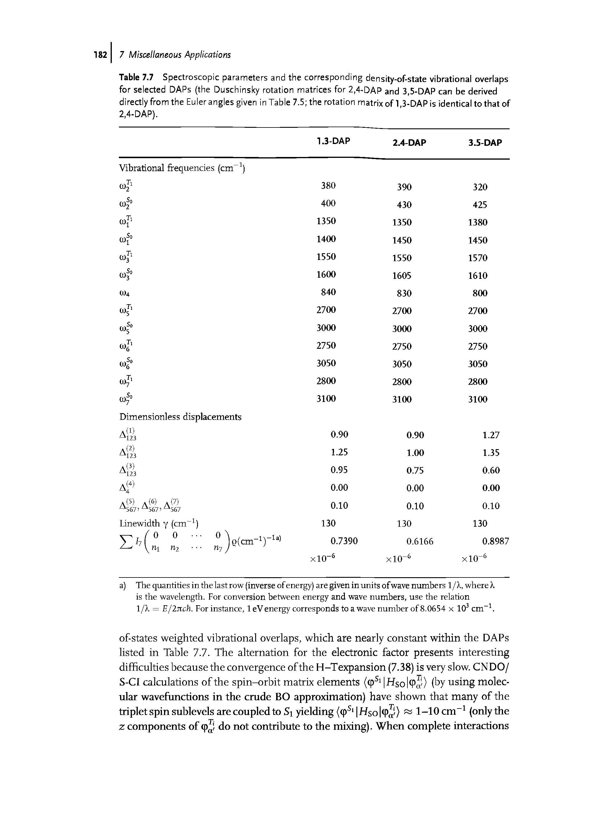 Table 7.7 Spectroscopic parameters and the corresponding density-of-state vibrational overlaps for selected DAPs (the Duschinsky rotation matrices for 2,4-DAP and 3,5-DAP can be derived directly from the Euler angles given in Table 7.5 the rotation matrix of 1,3-DAP is identical to that of 2,4-DAP).